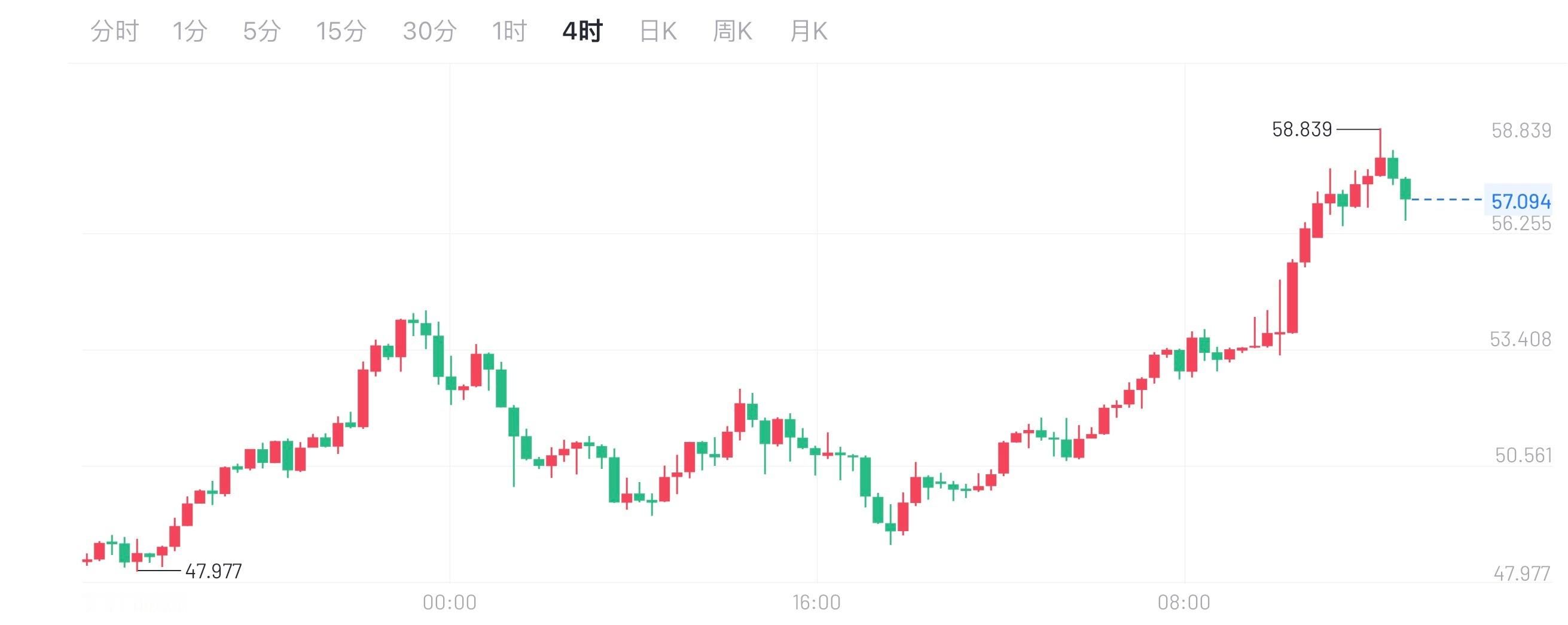 白银日线级别上周五强阳拉升，最高触及57.86一线回撤。白银日线级别价格远离5M