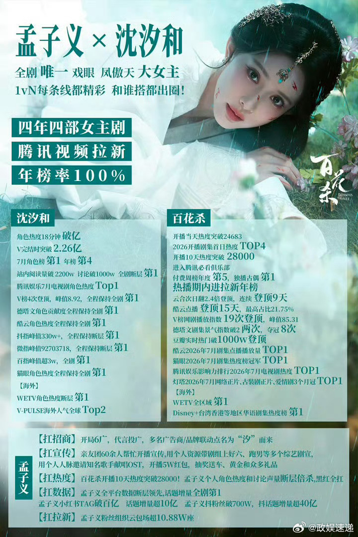 孟子义连续四部剧进拉新年榜属于孟子义的剧集高光时刻！《百花杀》登上年榜，四部女主