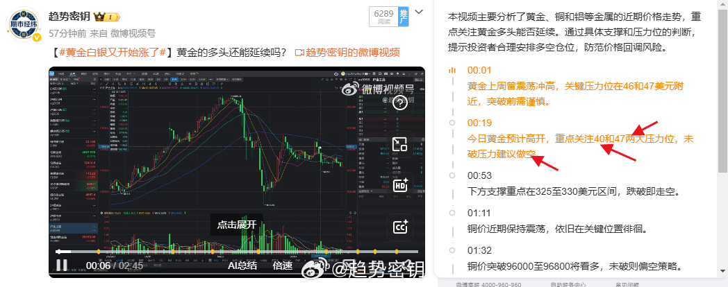 早上视频给大家说的1040第一压力怎么样？继续空空空！！！【买黄金的主力多国央行
