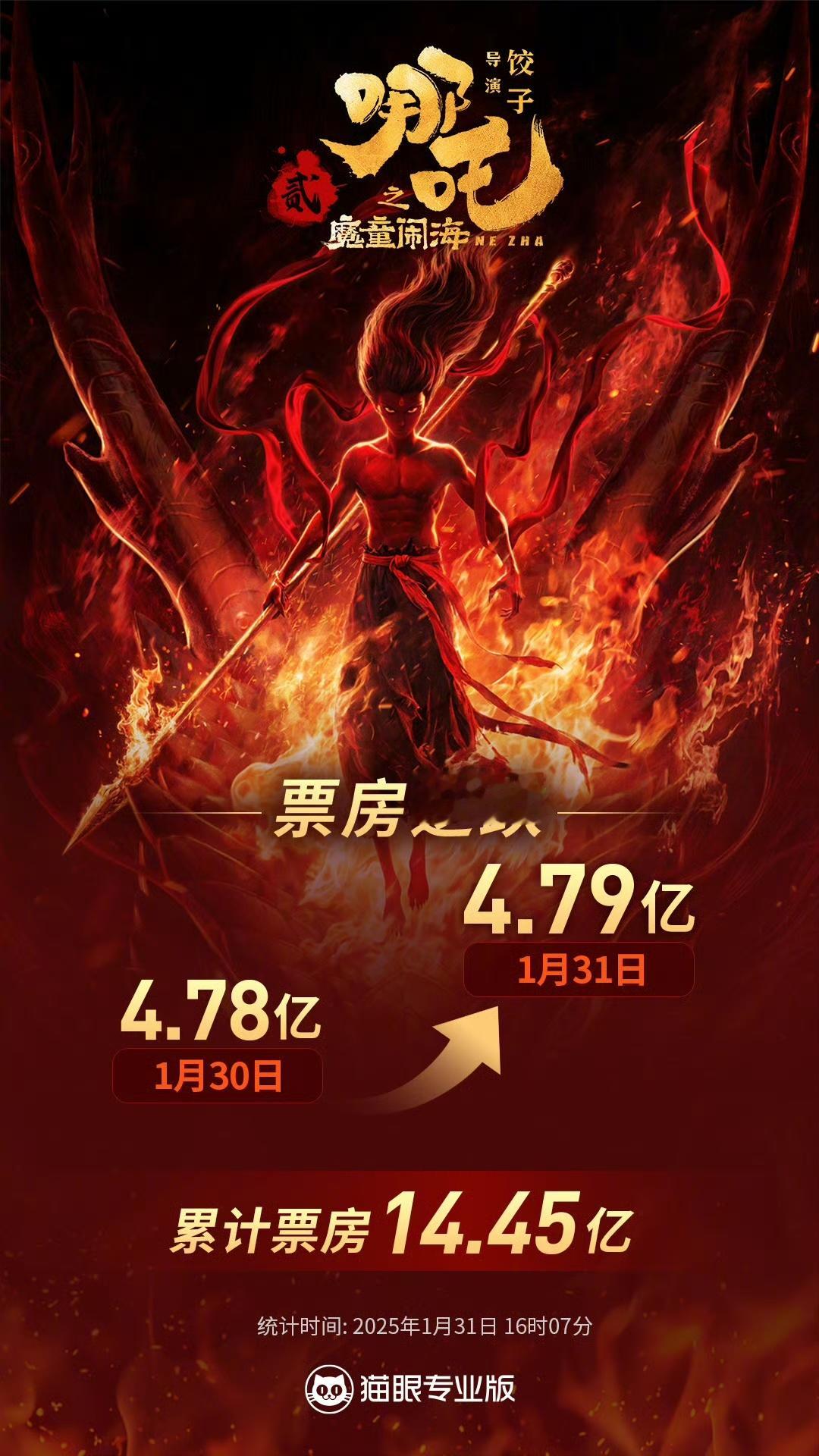 哪吒之魔童闹海单日票房逆跌 🎞️ 哪吒2票房逆跌  我说哪吒牛！！！🐂今天票