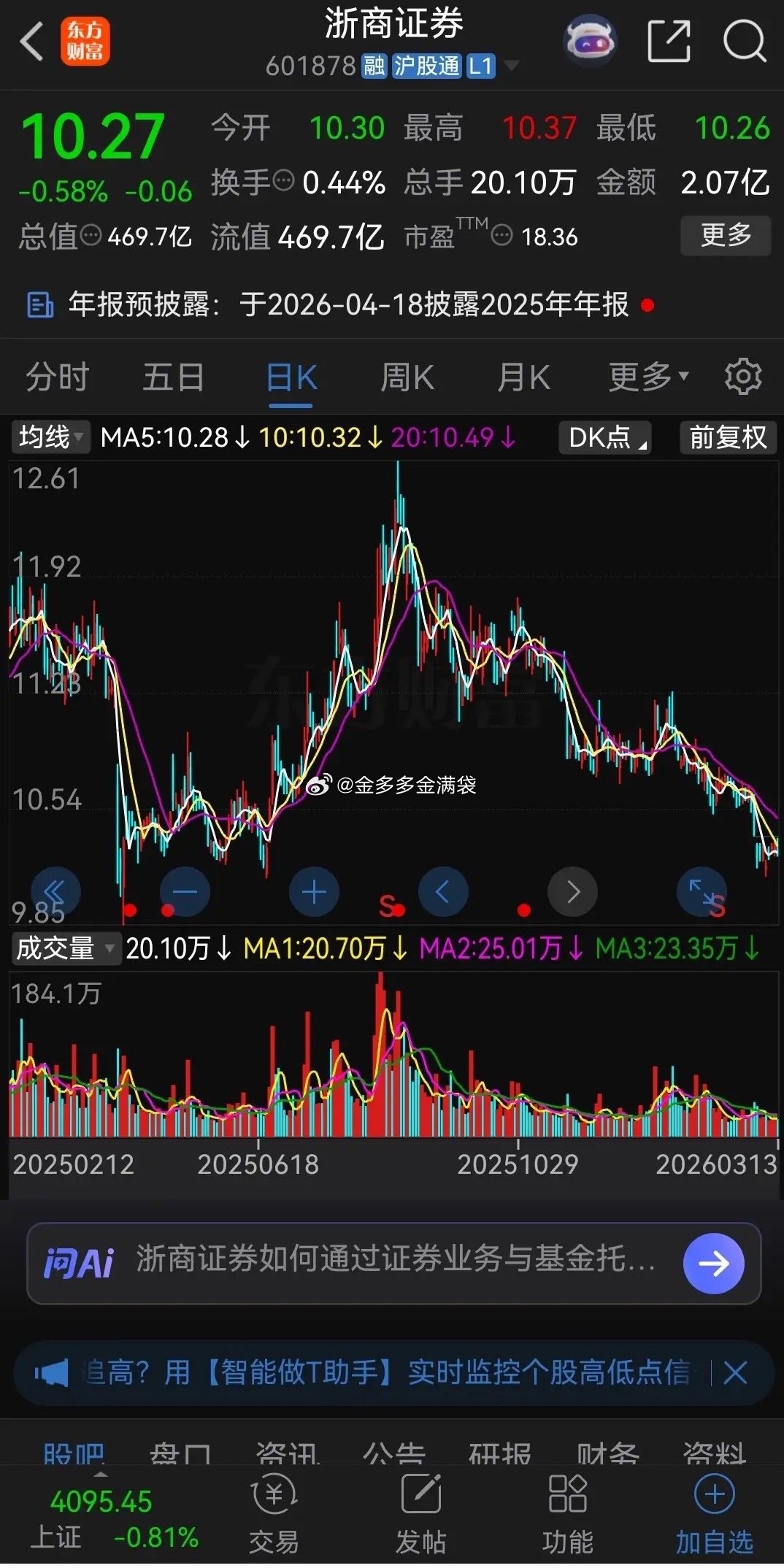券商股最近一年来一直逆势大盘下跌，都说券商板块是“渣男”，而浙商证券可能是“渣男