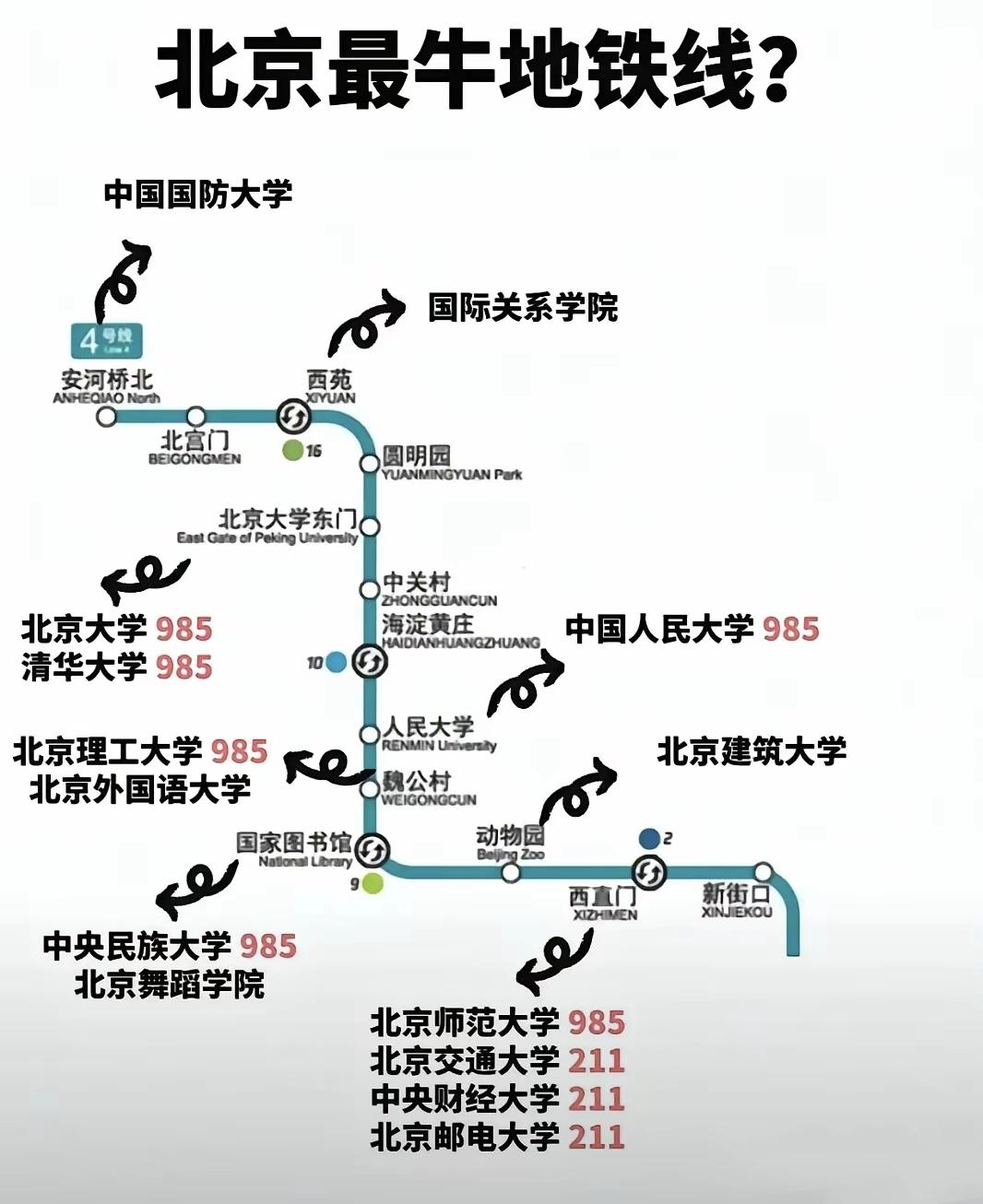 其实，这条地铁沿线最牛的两所学校还没有加上去。这条地铁不是别的，就是大名鼎鼎的北