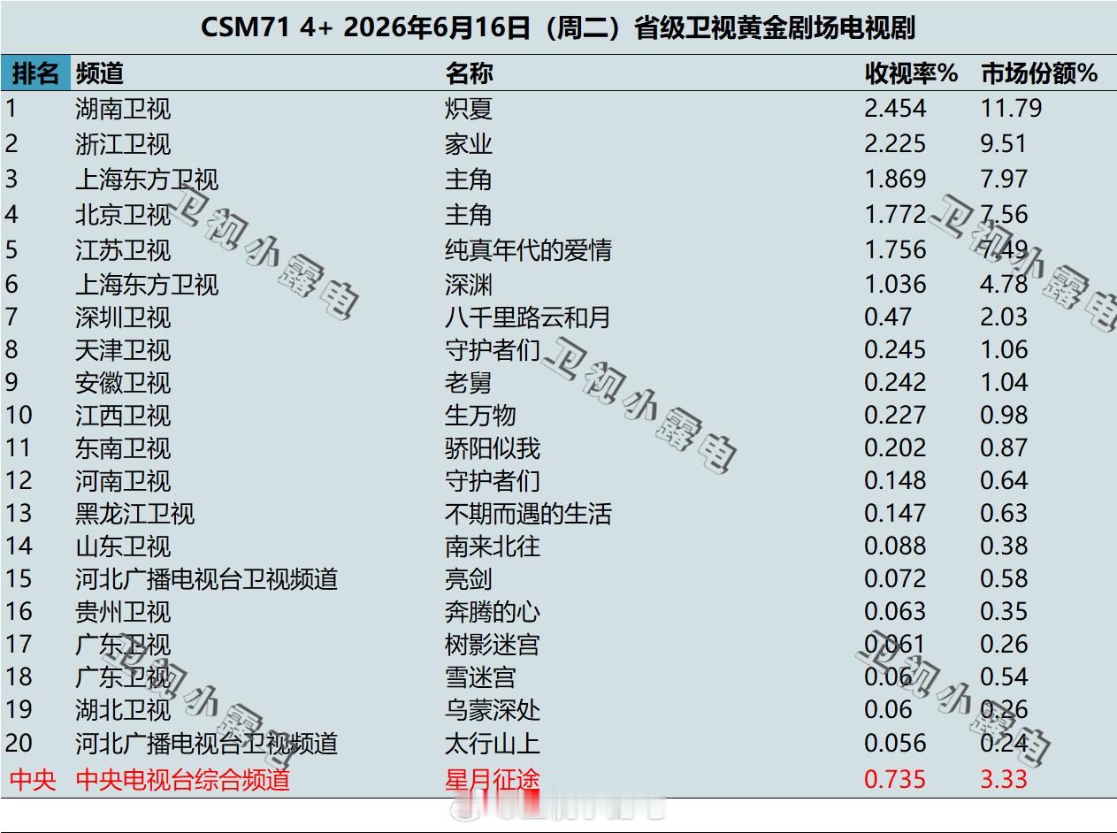 2026年6月16日 csm71 卫视 黄金剧场电视剧收视率 