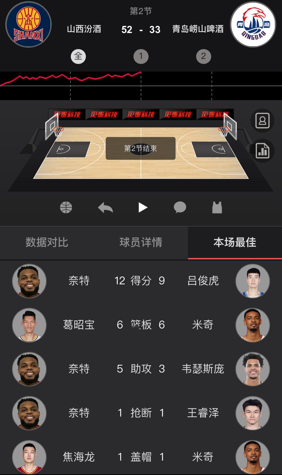 山西13比0开局，半场领先19分，距离下克上越来越近。青岛半场35次运动战出手，
