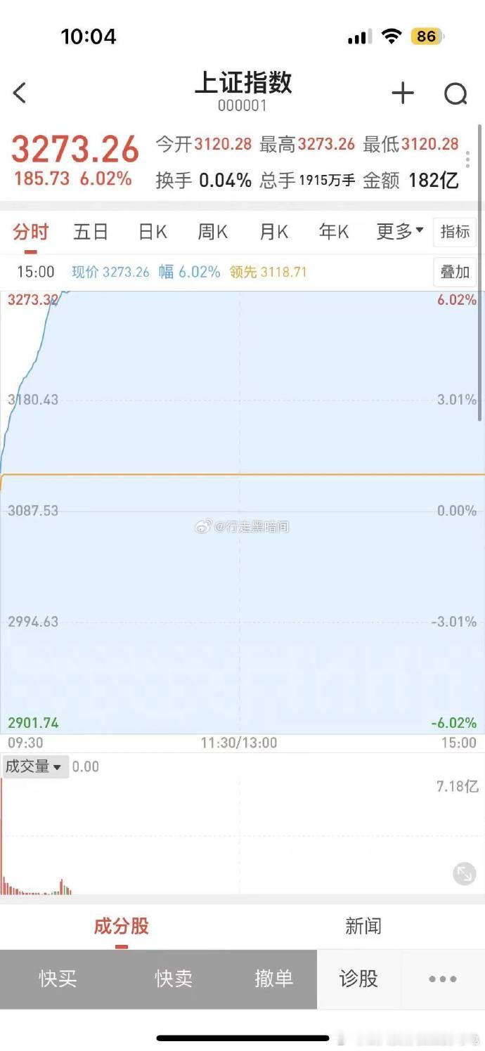 今天上交所早盘测试结果，太火爆了[哈哈] ​​​