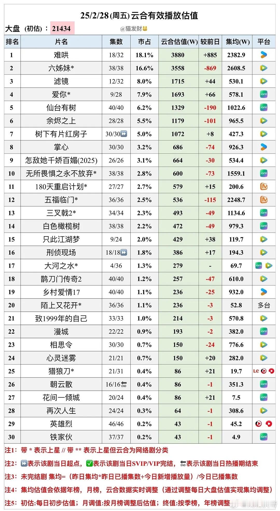 猫发财25年  2/28云合估值：难哄复更日3880万，仙台有树集均破千，大河之