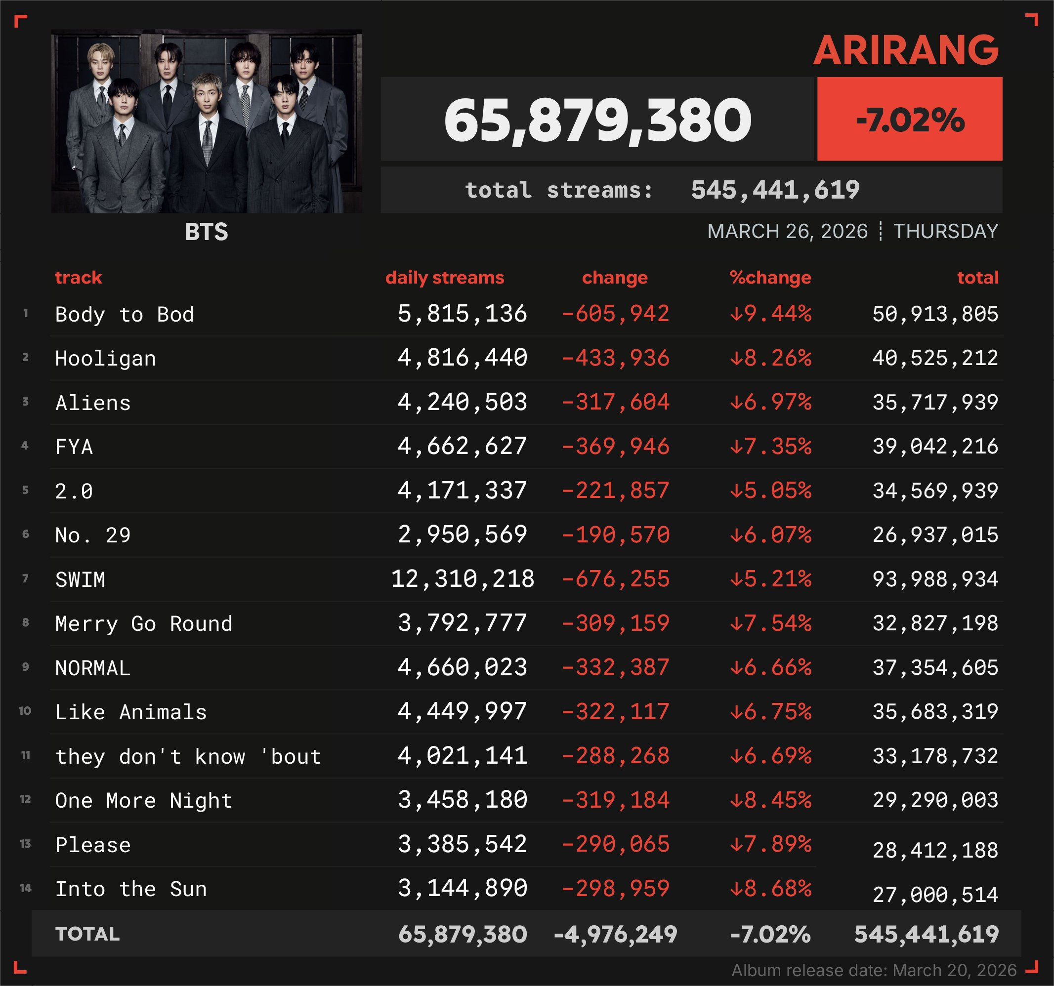 牛X！防弹少年团BTS回归新专辑《ARIRANG》首周Spotify流媒体高达5