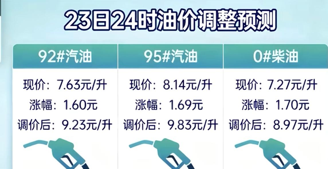 明天凌晨零点，汽油零售价将上调，92号，上调1.60元，从7.63元，调整到9.