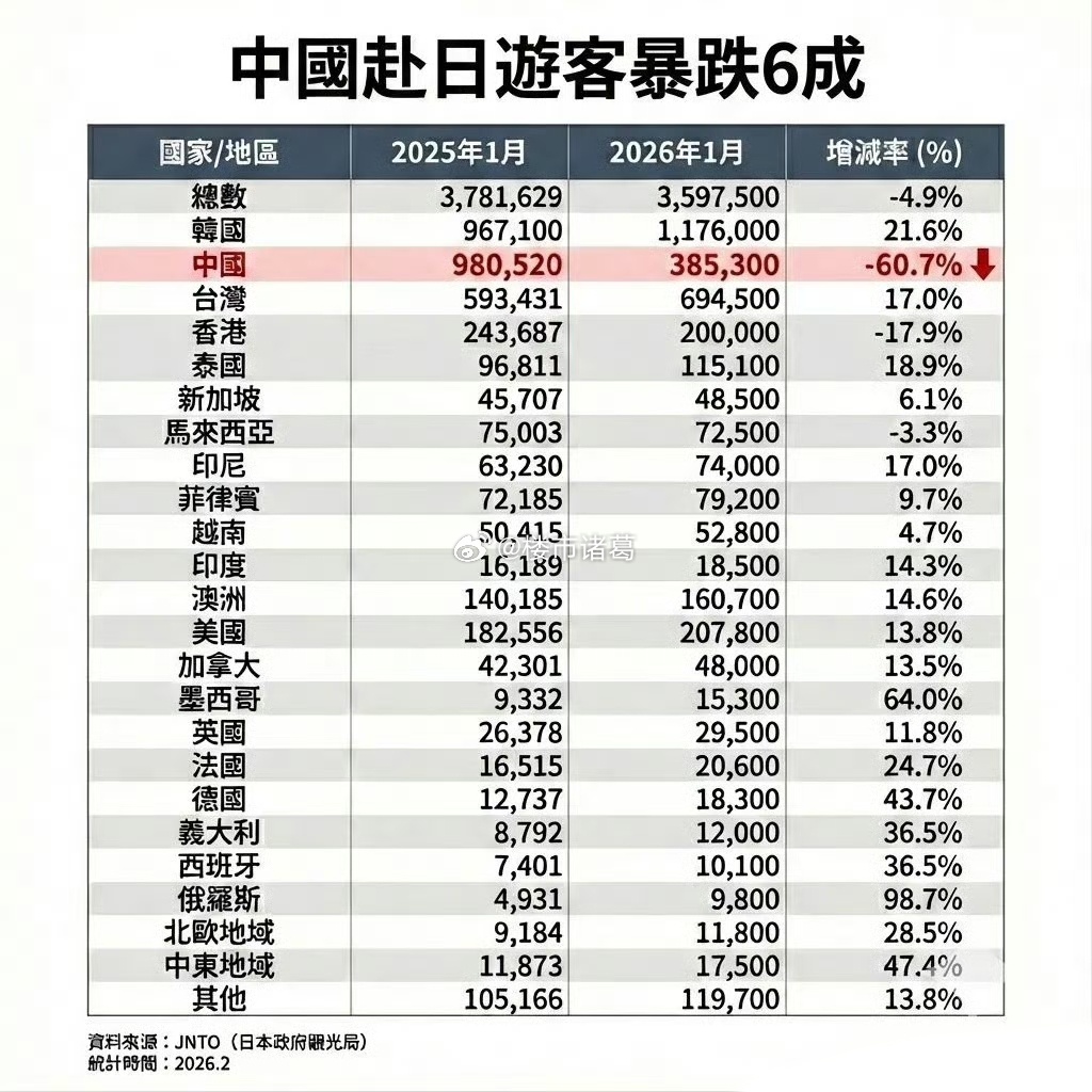 日本旅游经济肉眼可见的熄火了 