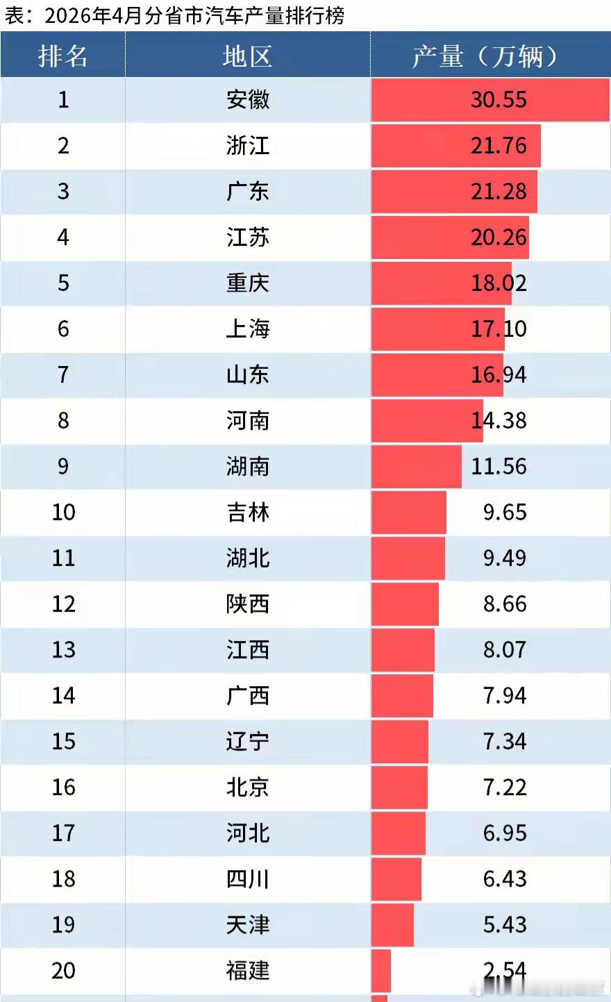 1-4月份，汽车产量，浙江排全国第四。仅次于安徽，广东，山东。其中4月份，浙江汽