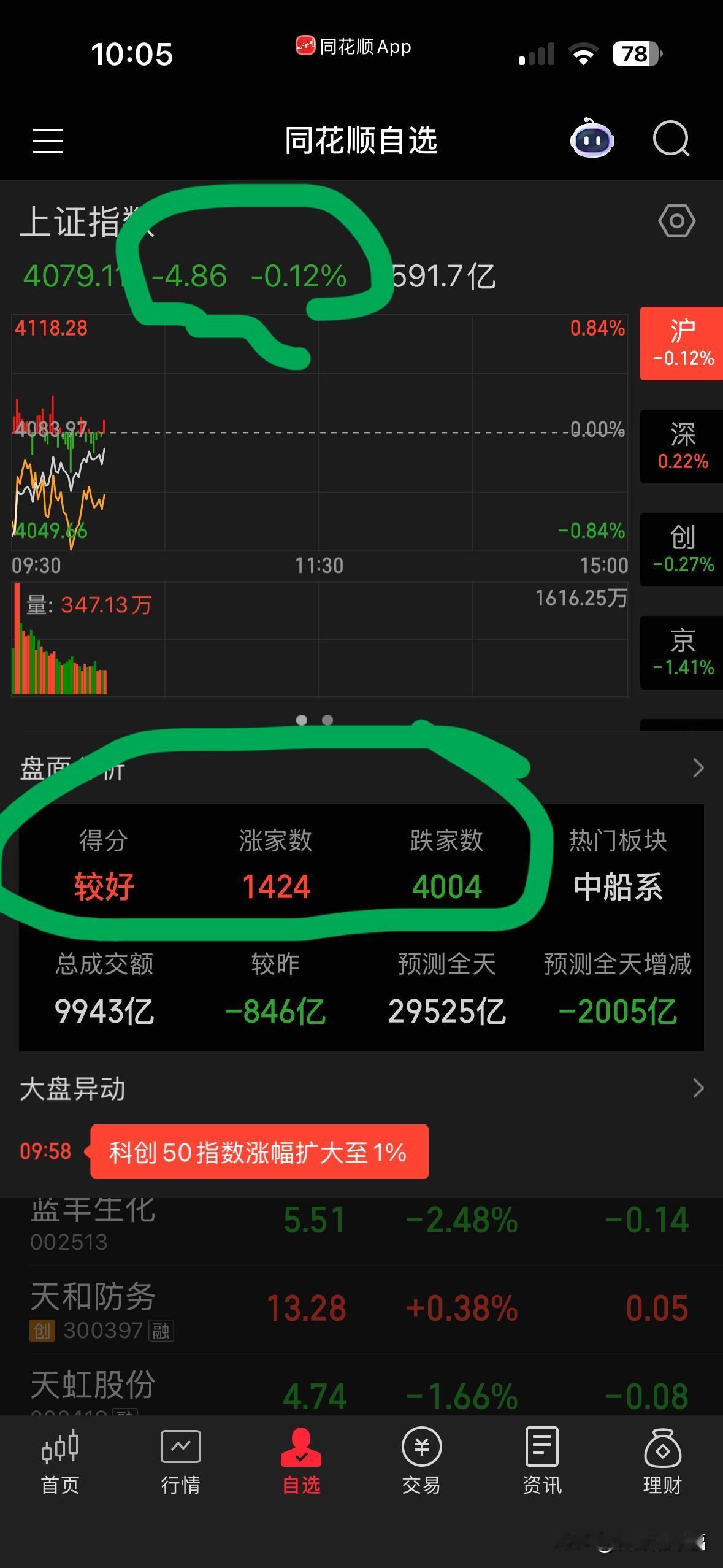 全球之最，
唯我大………
1千多家红，
4千多家绿，
结论居然是较好，
这………