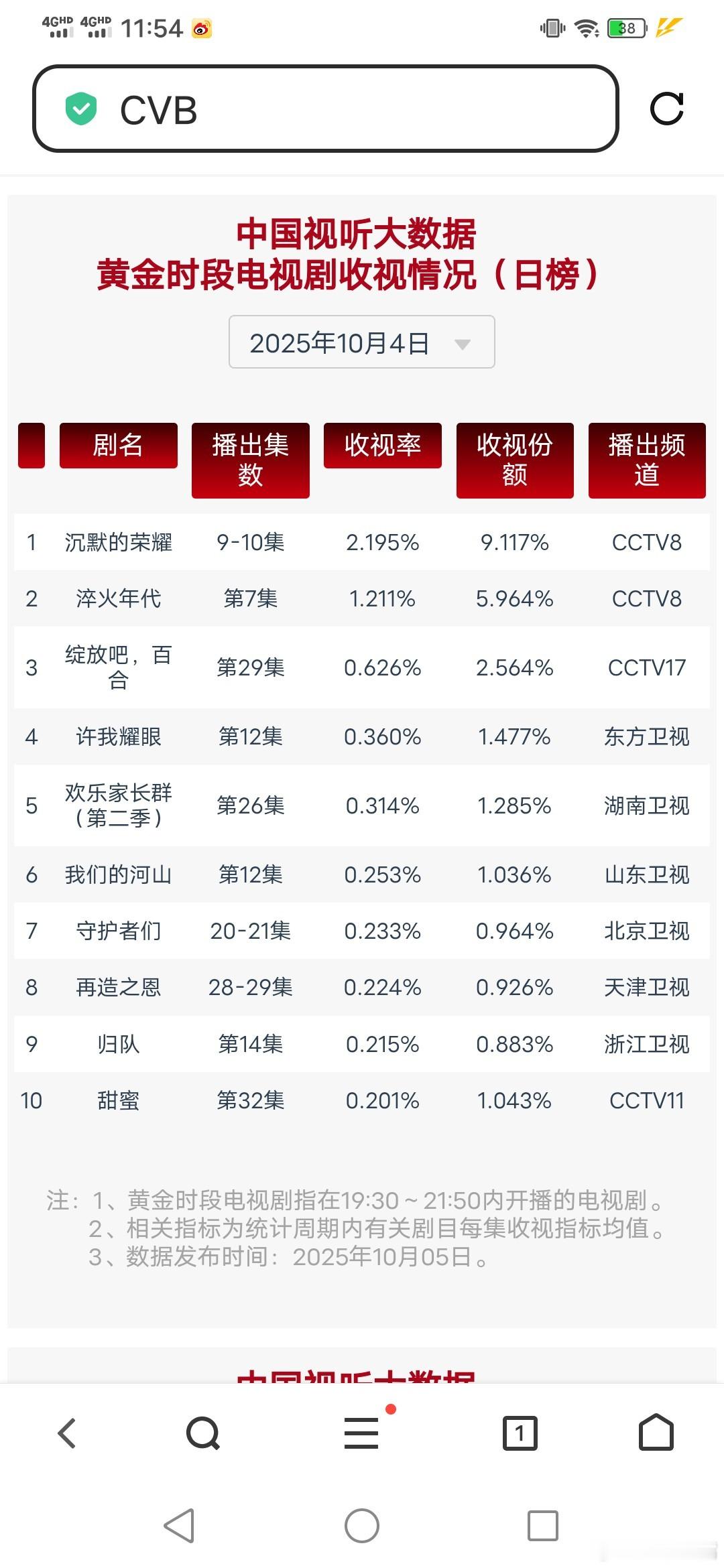 沉默的荣耀 10月4日cvb收视日报（周六）沉默的荣耀2.195，酷云2.293