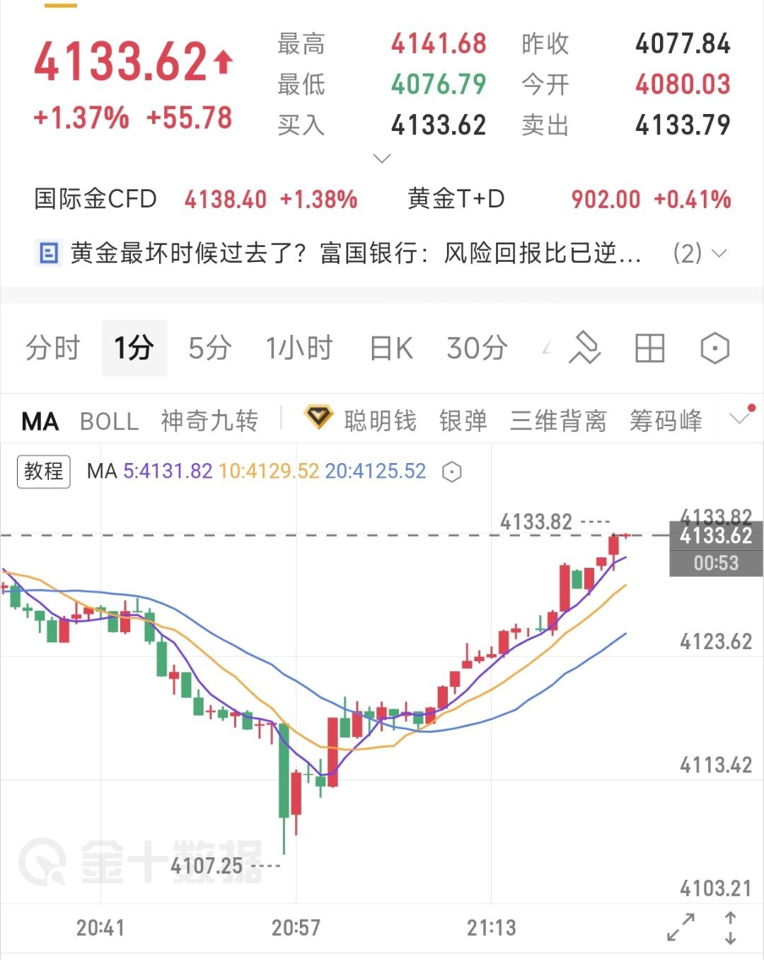 黄金现价单 4130-4140空 目标4110-4090-4050止损放在415