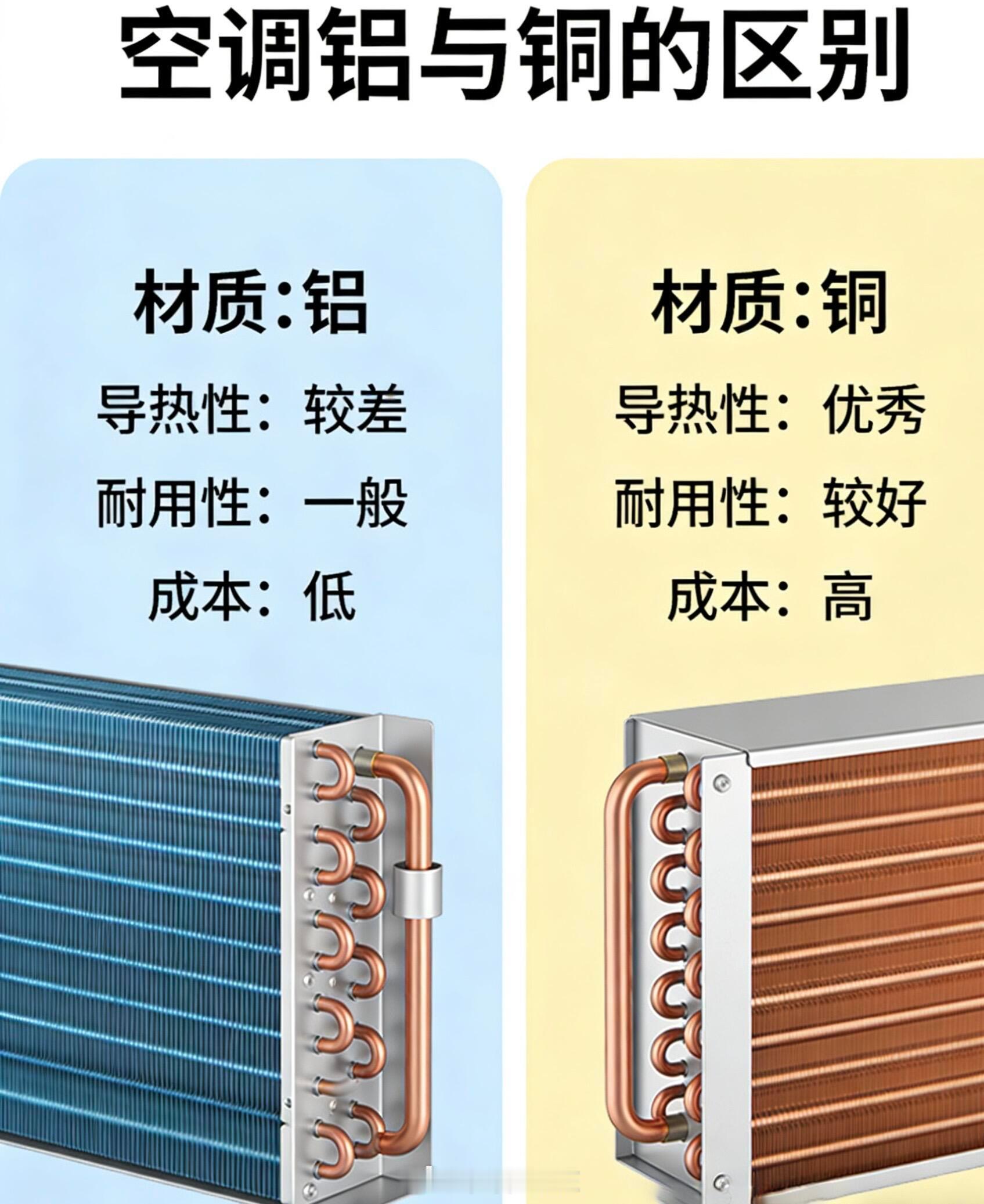 空调铜铝之争买空调首选铜管，尤其自住长期使用。铜管导热好、耐腐蚀，寿命可达15-