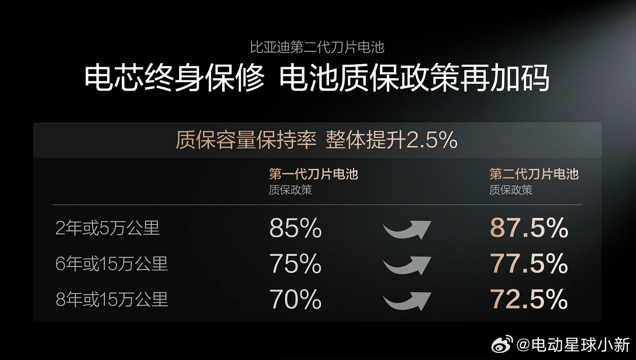 比亚迪第二代刀片电池，在电池寿命与质保政策上都有升级相比第一代刀片电池，第二代寿