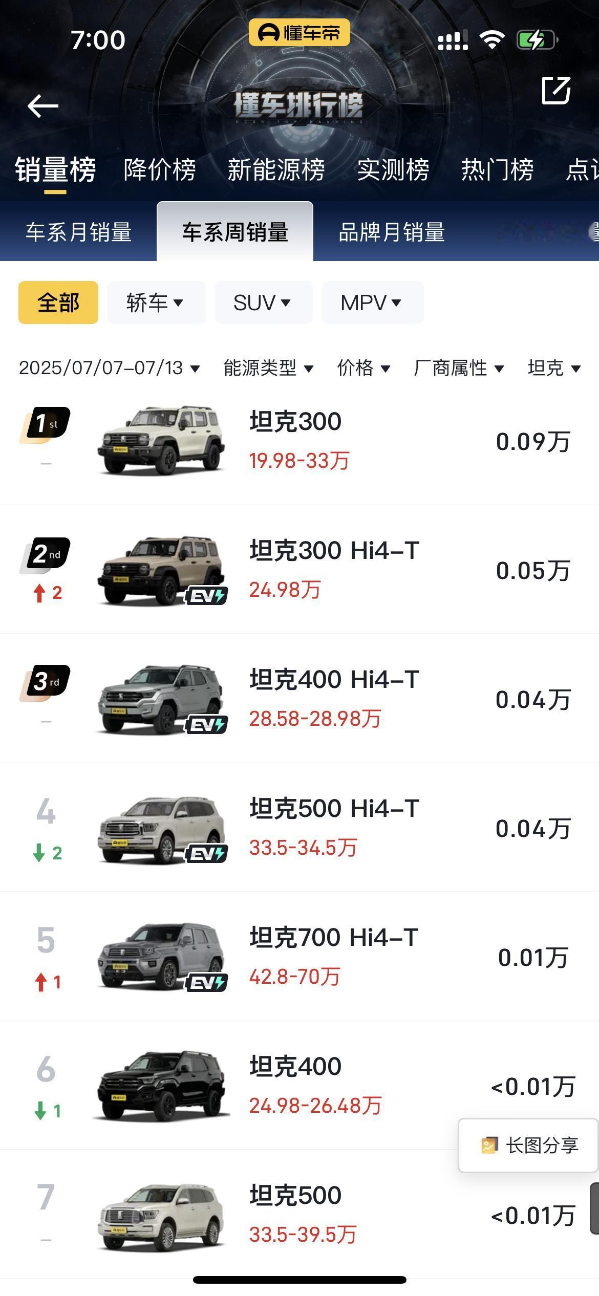 嗯，坦克300新能源卖的好像还真不错
上周坦克品牌卖的最好的依然是坦克300的燃
