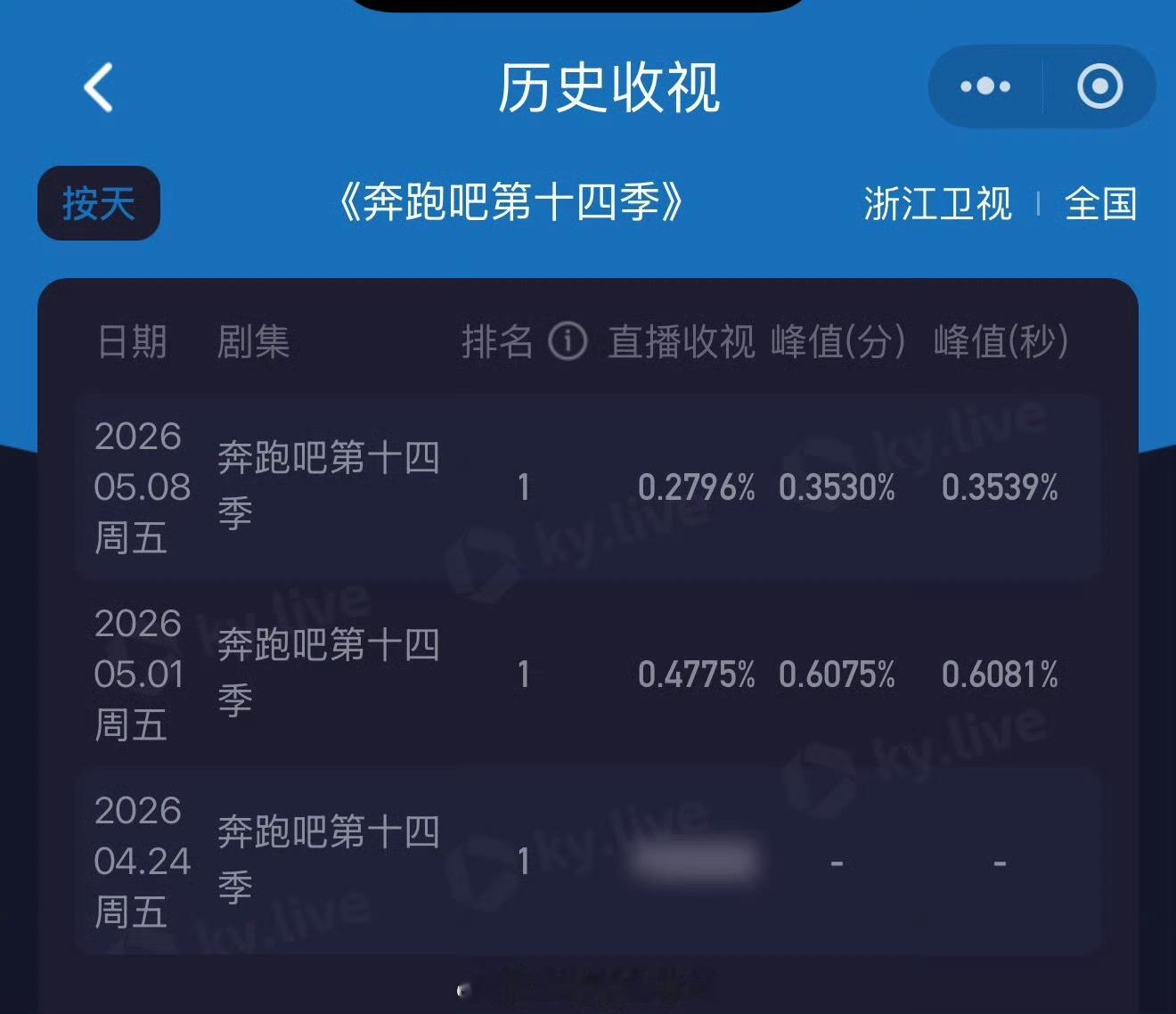 跑男新一期收视率创新低奔跑吧收视再创新低，别再吹跑男一姐带🔥跑男了吧。 其实跑