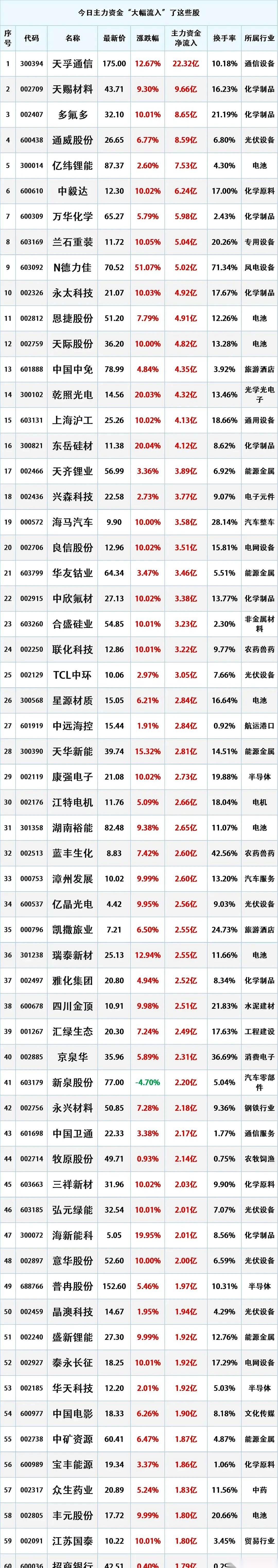 就差那临门一脚，一天交易马上结束了。
你以为今天就这么平平淡淡过去了？
突然，哗