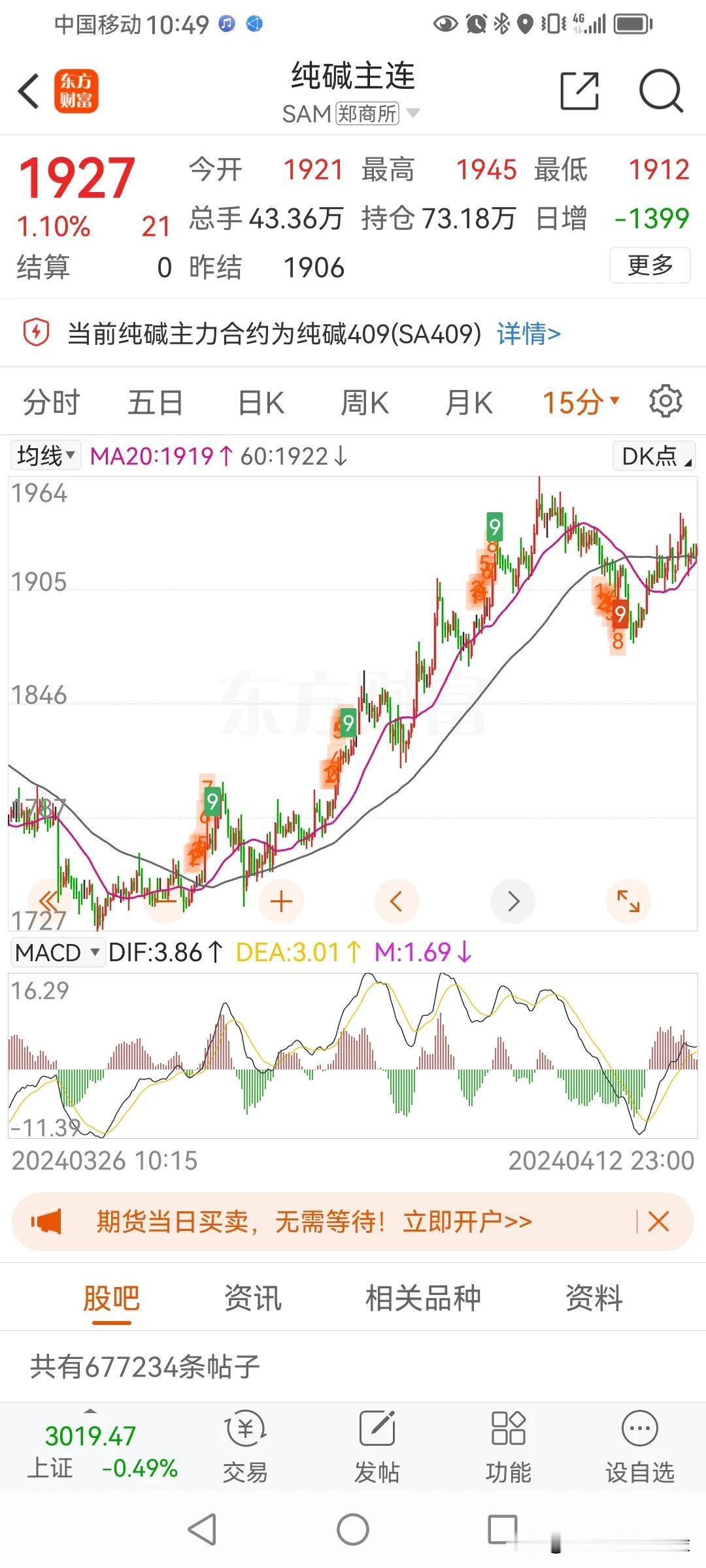 纯碱15分钟走势分析。
从1727涨到1805是第一浪，此时macd拉上零轴。
