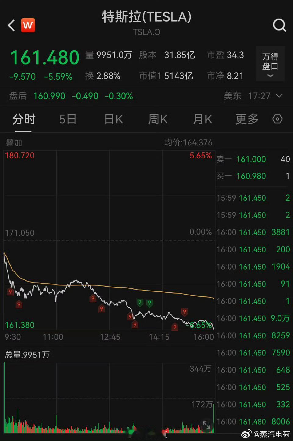 #特斯拉市值一夜蒸发2200亿# 裁掉那10%，这么大威力呢？ ​​​