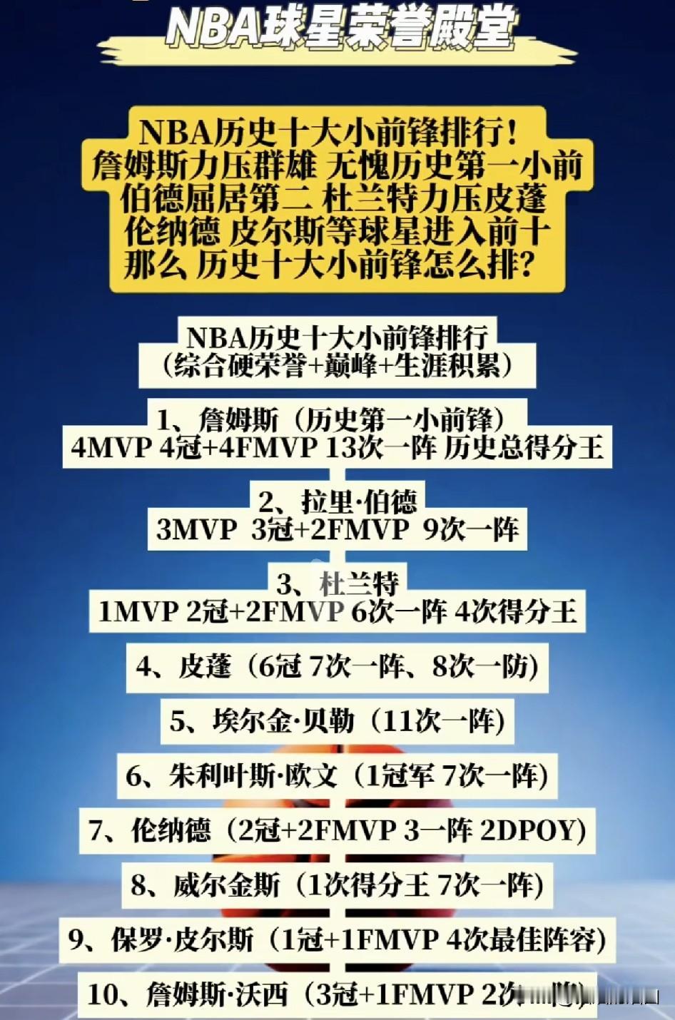 NBA历史十大小前锋。
1、詹姆斯，应该无异议，毕竟是历史总得分王！
2、大鸟拉