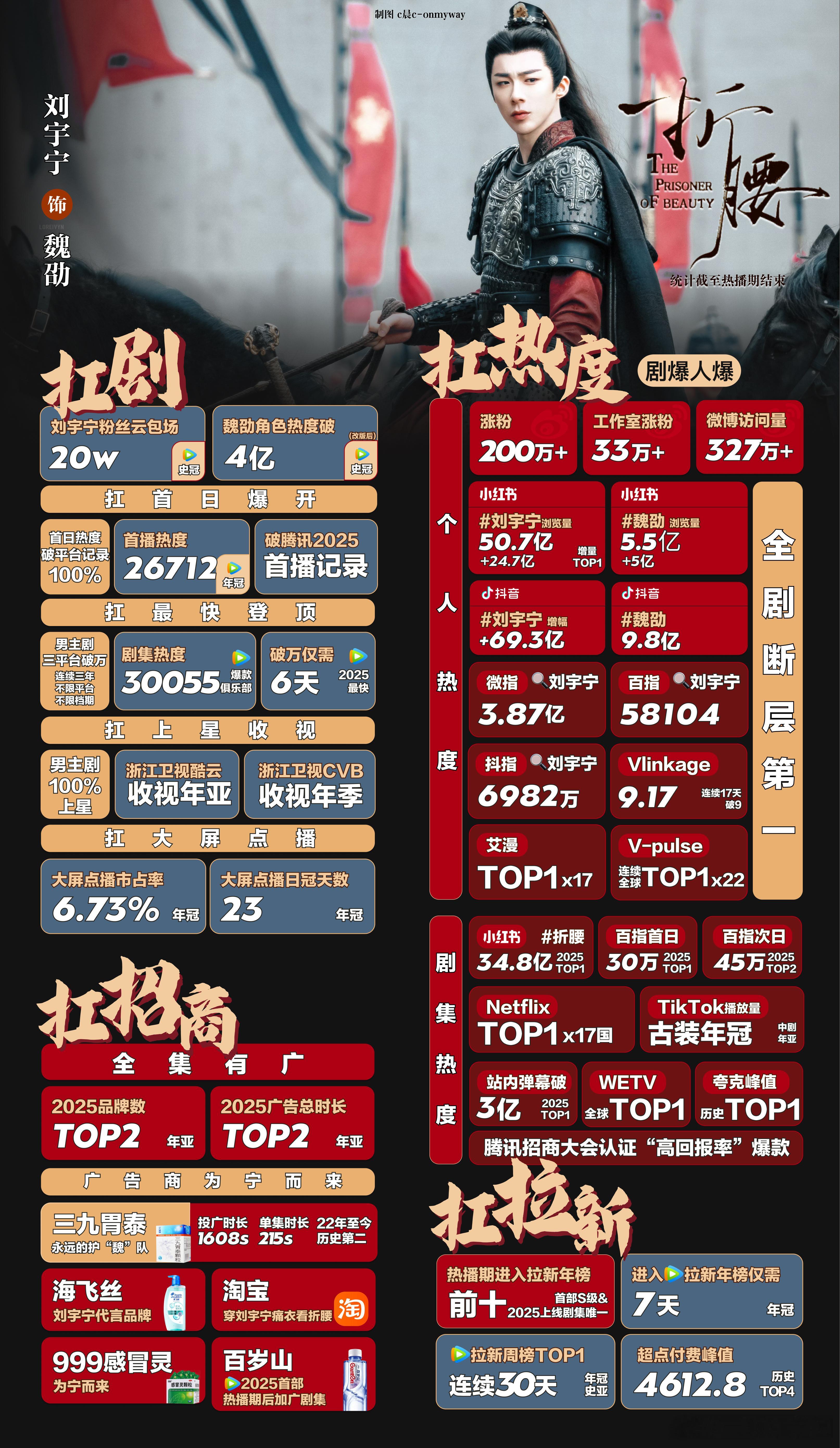 刘宇宁主演的《折腰》排名2025年腾讯视频古装剧大屏点播top1，魏劭的含金量持