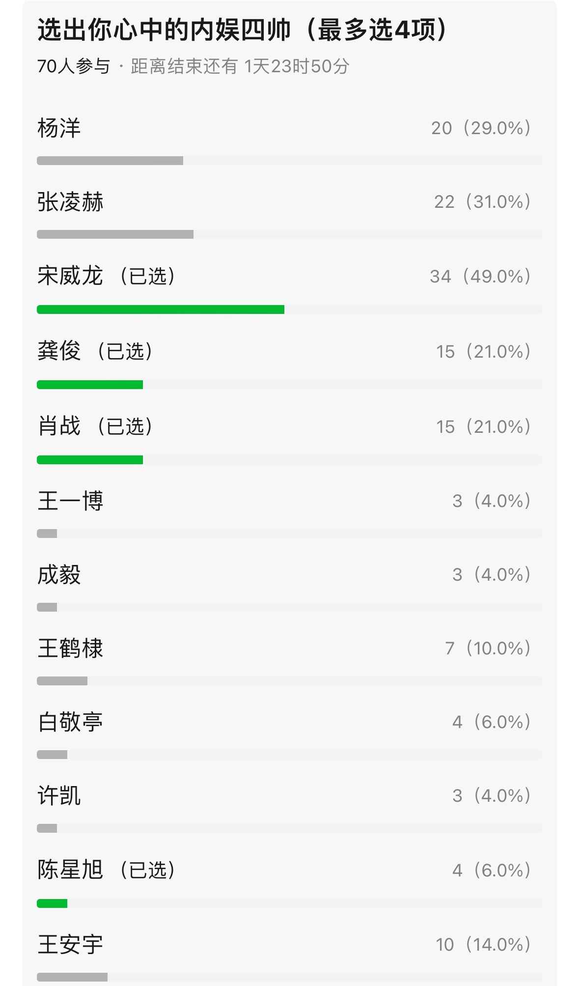 内娱四帅投票宋威龙支持率很高啊 