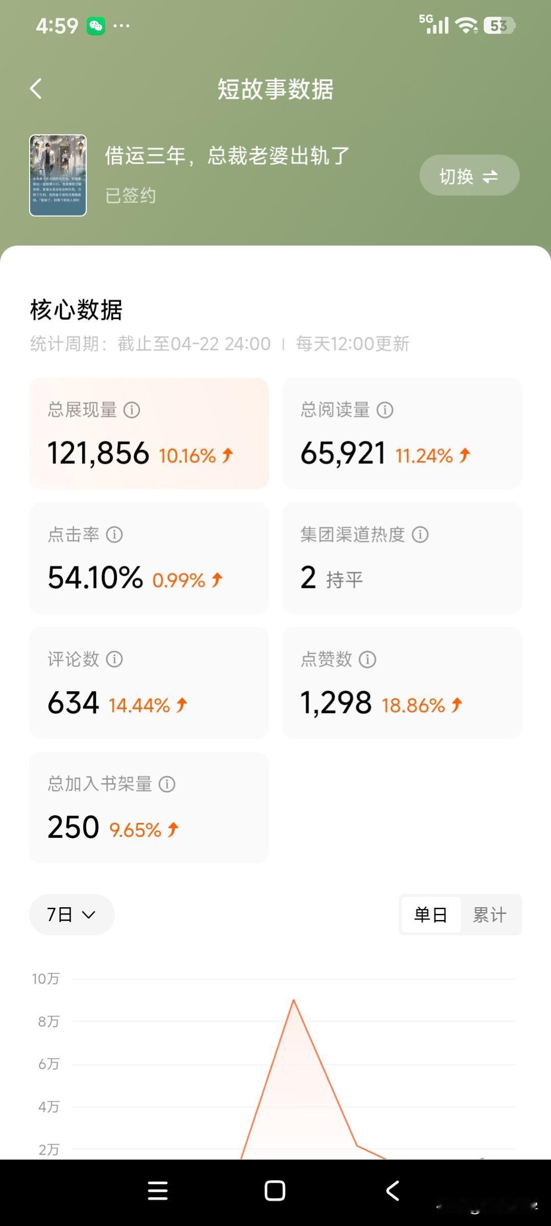 上一篇谈到了我在番茄上写小说的事，我写作主要以短篇小说为主。说到写小说就不得不提