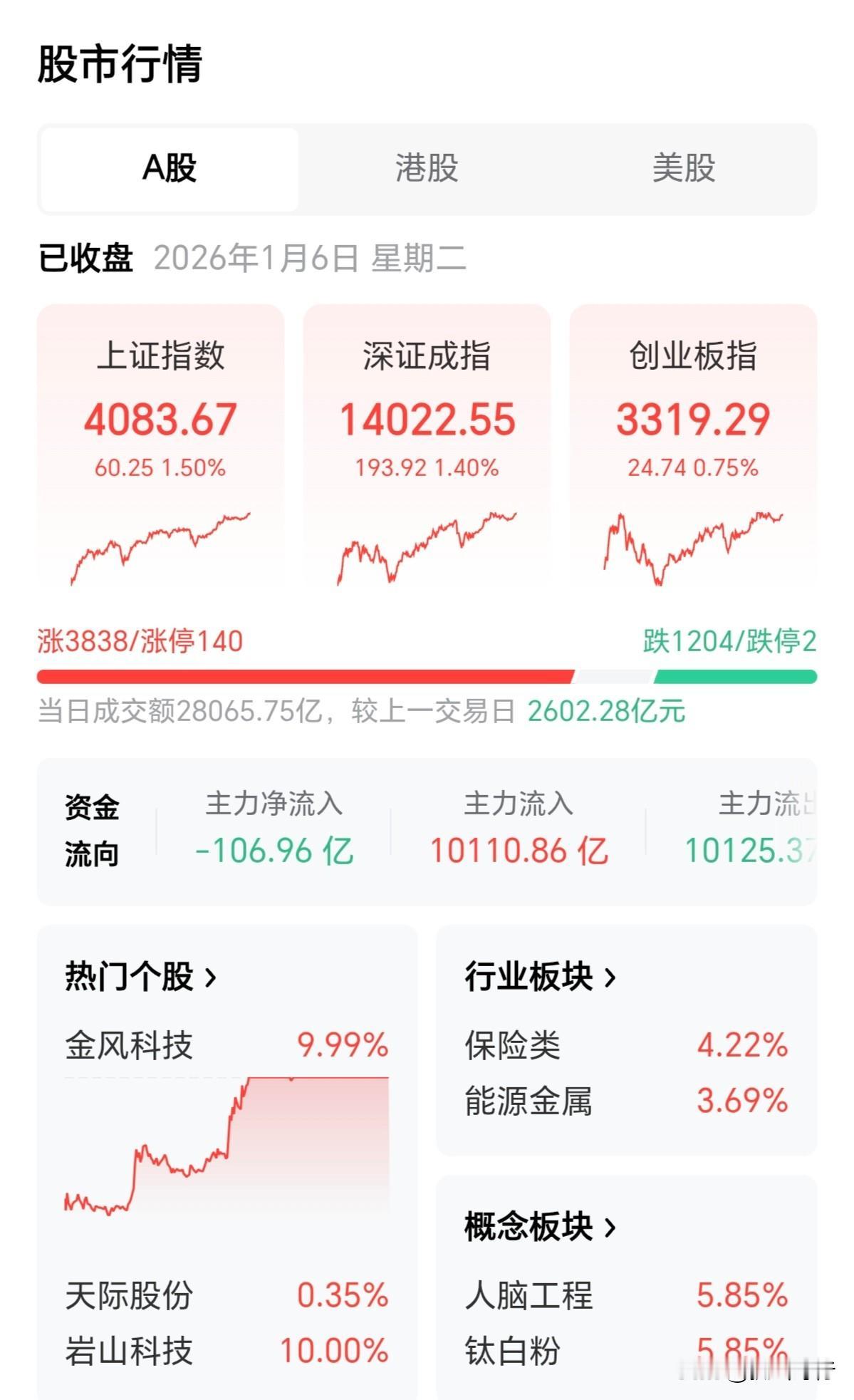 【引用】财联社1月6日电，三大指数集体收涨，沪指高开高走（上证指数4083），再