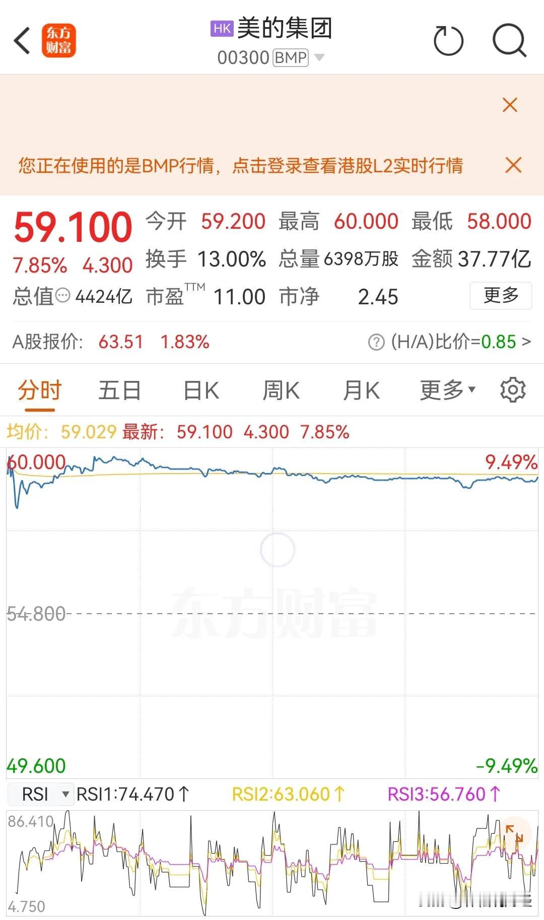 美的集团H股今天挂牌上市，选在中秋佳节花好月圆之时，讲究。首日上涨7.85％，换