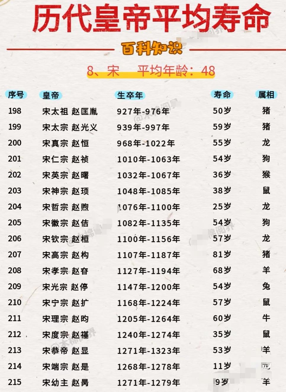 历代皇帝平均寿命（之二）：