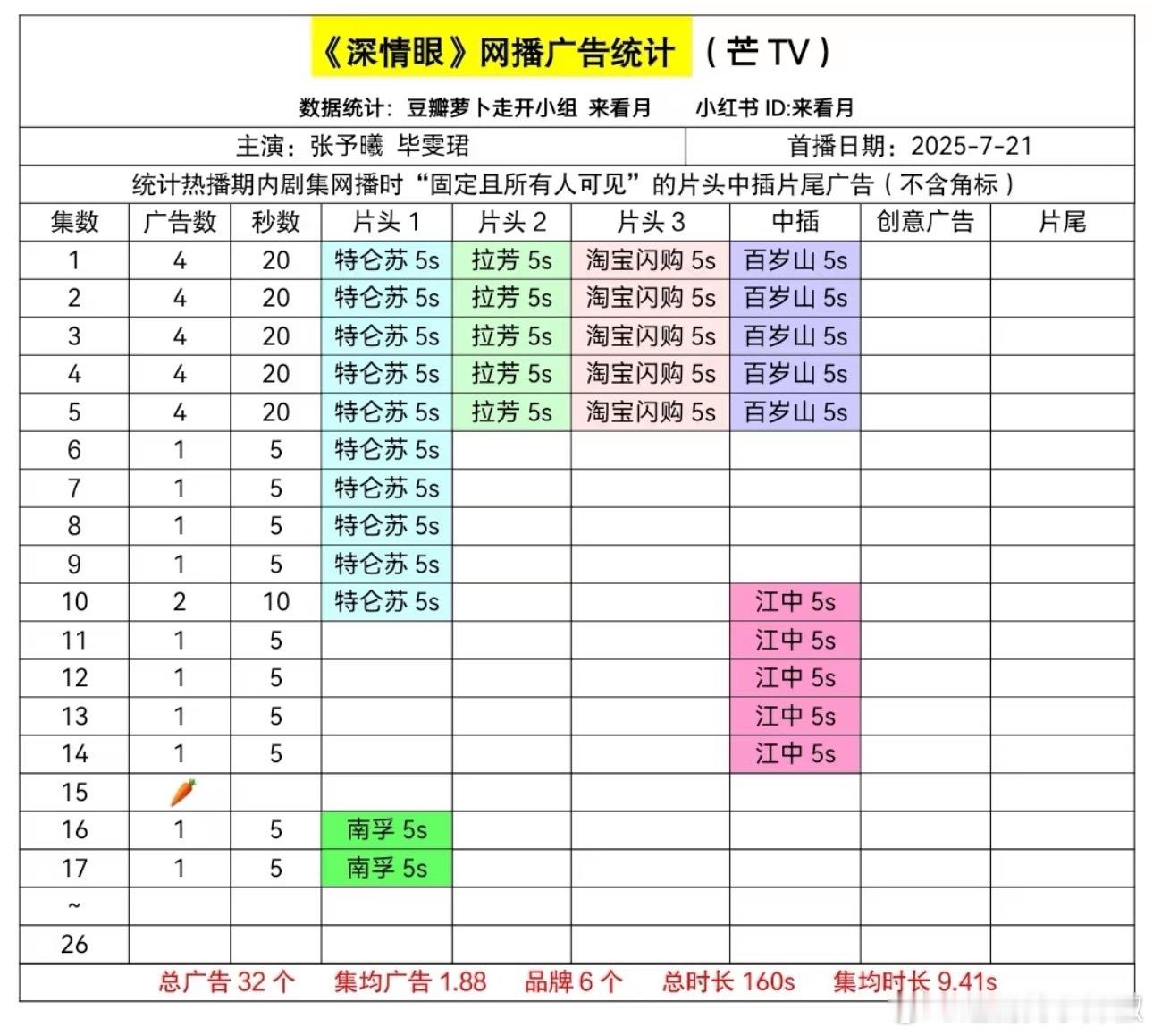 啦啦啦啦，🥭深情眼终于拔🥕啦 ​​​