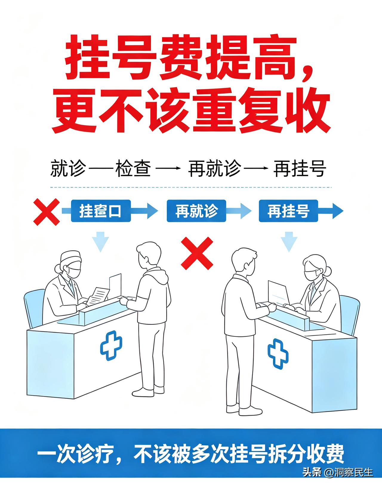 单纯提高挂号费本身就值得商榷，更让人不解的是一次就医多次挂号的现象。不少患者看一