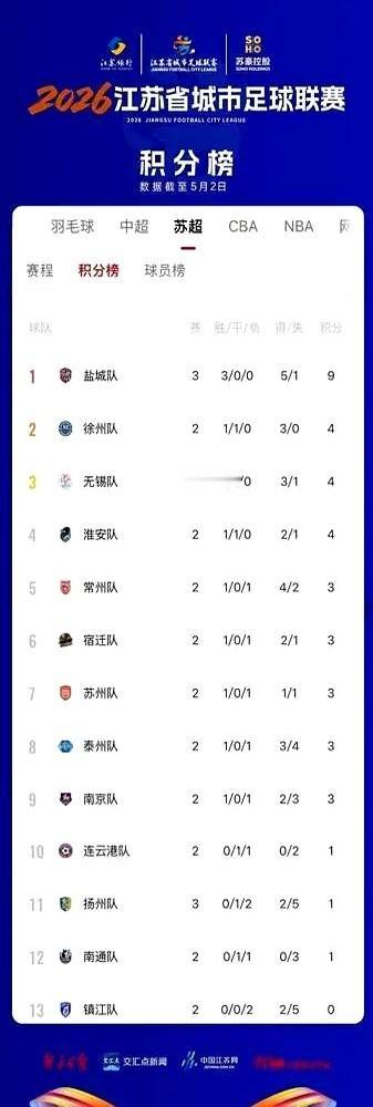 苏超这轮比赛，简直就是神仙打架。

5月9号三场硬仗，谁都不敢说稳赢。无锡“邪恶