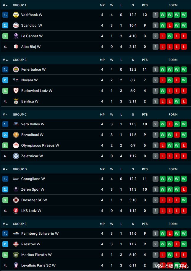 朱婷朱婷留洋第七季女排欧冠 四轮小组赛过后，各组排名A组第一瓦基弗银行，第二斯坎