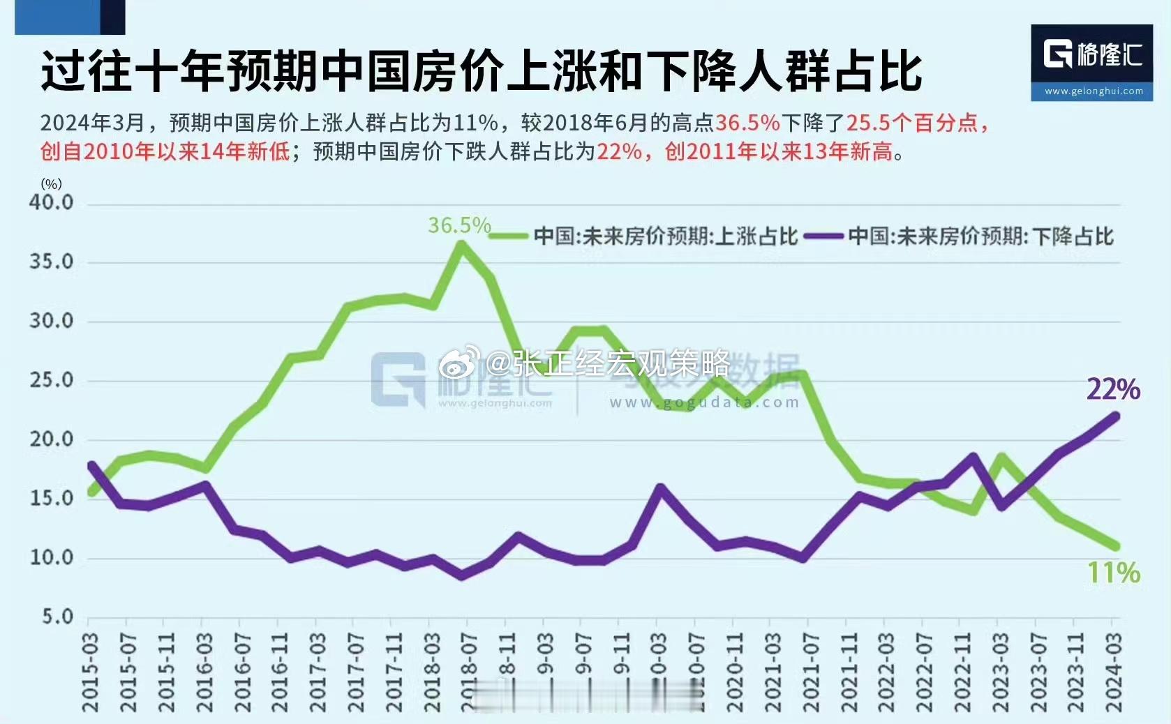 过往十年预期中国房价上涨和下降人群占比！[思考] ​​​