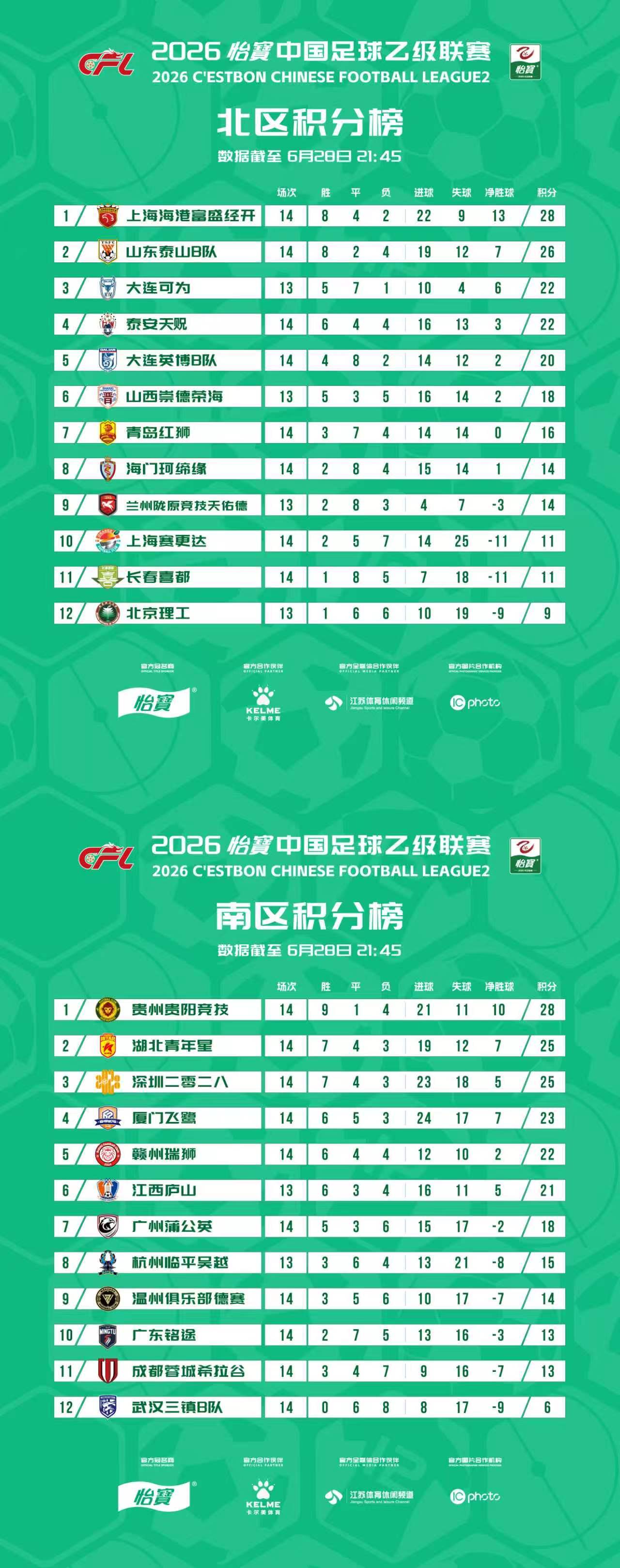 2026怡宝中乙联赛第十四轮比赛结束，最新积分榜出炉！中乙联赛