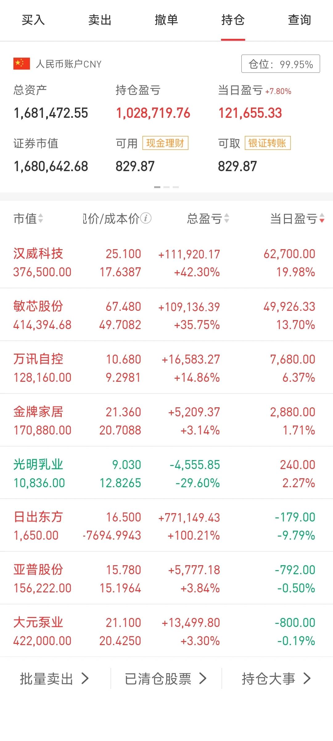 今天浮赢12个，净值168继续创历史新高。