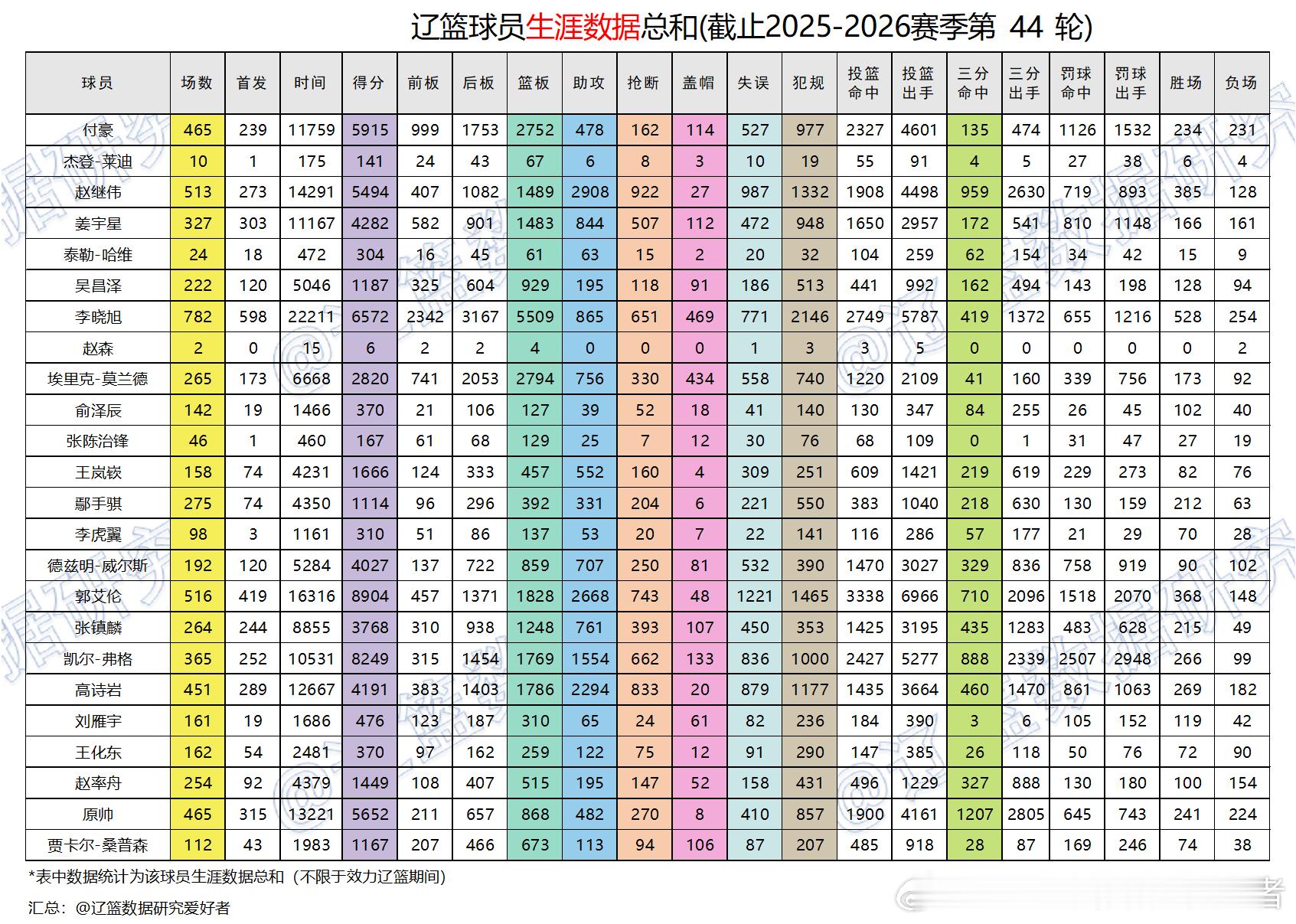 【数据总榜】第44轮（2026.5.1-2026.5.2）比赛辽篮现役球员CBA