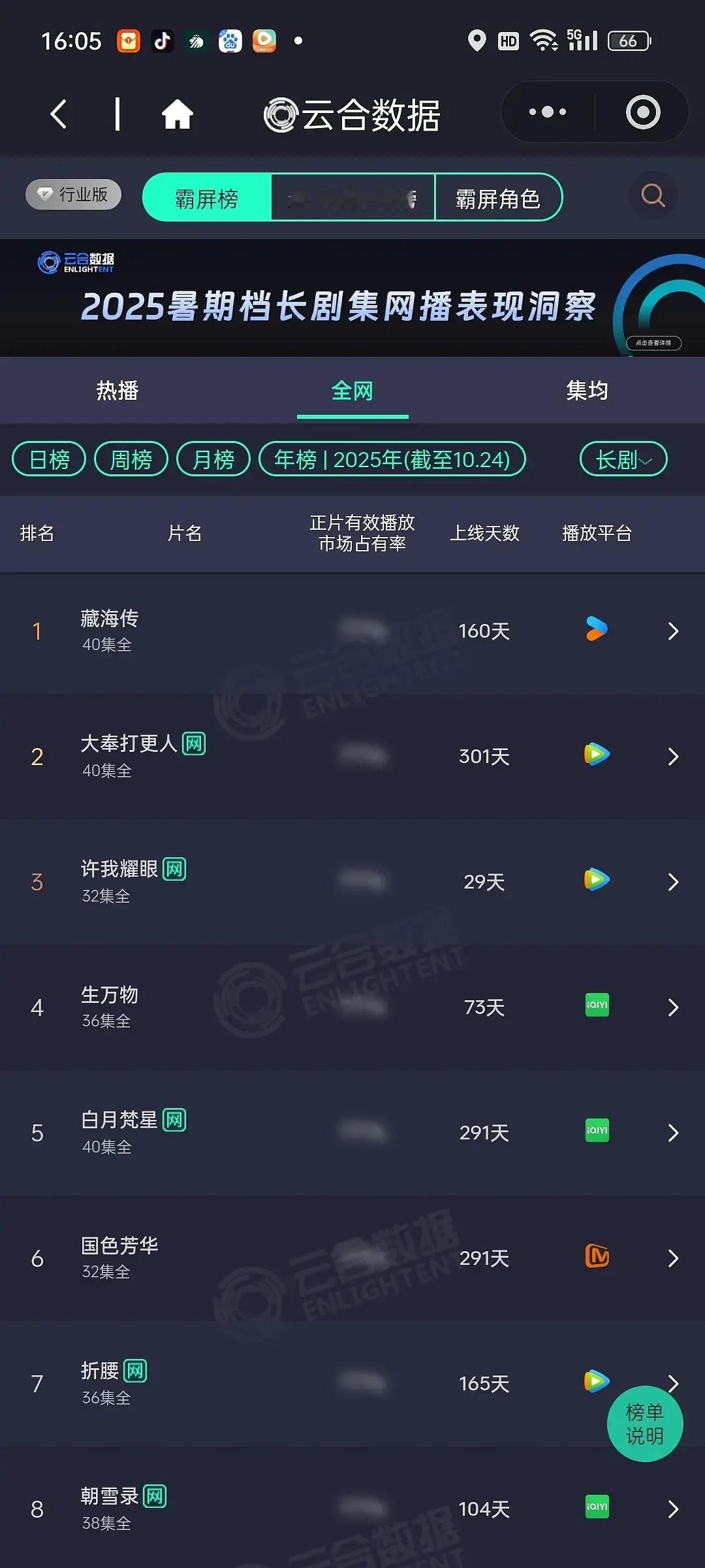 🎉赵露思许我耀眼云合年榜第3⃣️啦！！！ ​​​