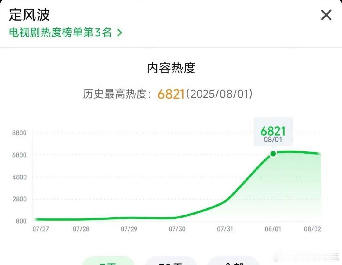 定风波首日热度不错，不过好像没什么大宣传，不知道次日能不能保持这种好势头 ​​​