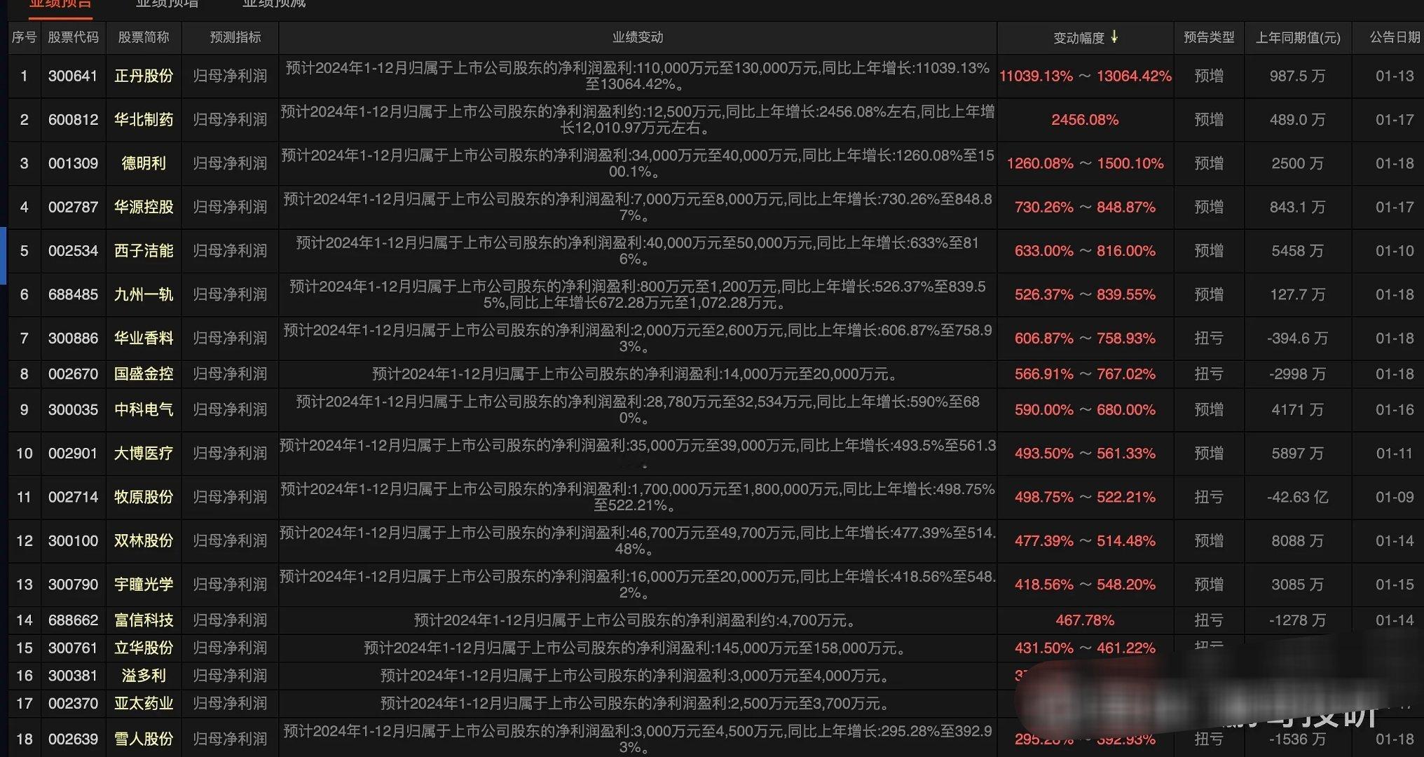 当前970个股票公布了业绩预告，但是有60%的股票业绩都是暴雷的，只有少部分业绩