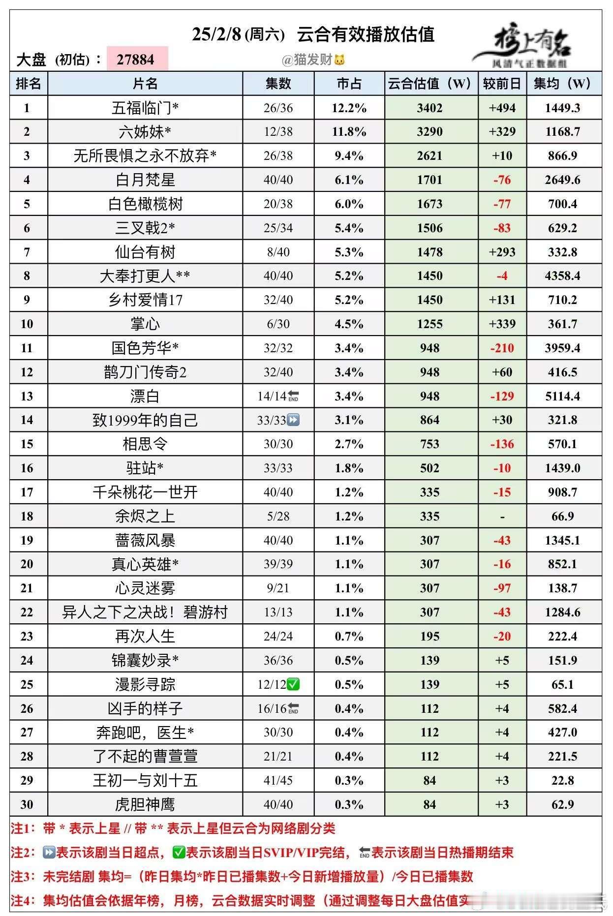 2.8云合播放量估值🌴豆瓣榜上有名小组管理员：猫发财大盘2.788亿 仙台有树