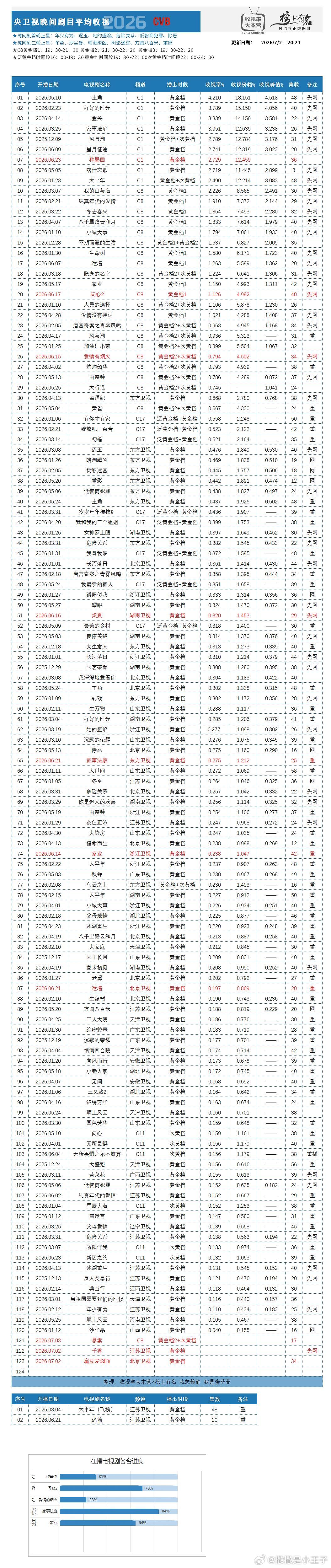 截止2026.7.2央卫cvb 总榜 