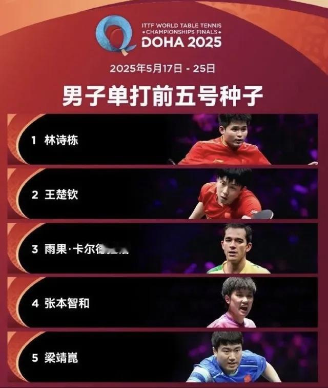 王楚钦冲击首个男单世界冠军多哈世乒赛又要开打了，而这一次，没有了樊振东的情况下，