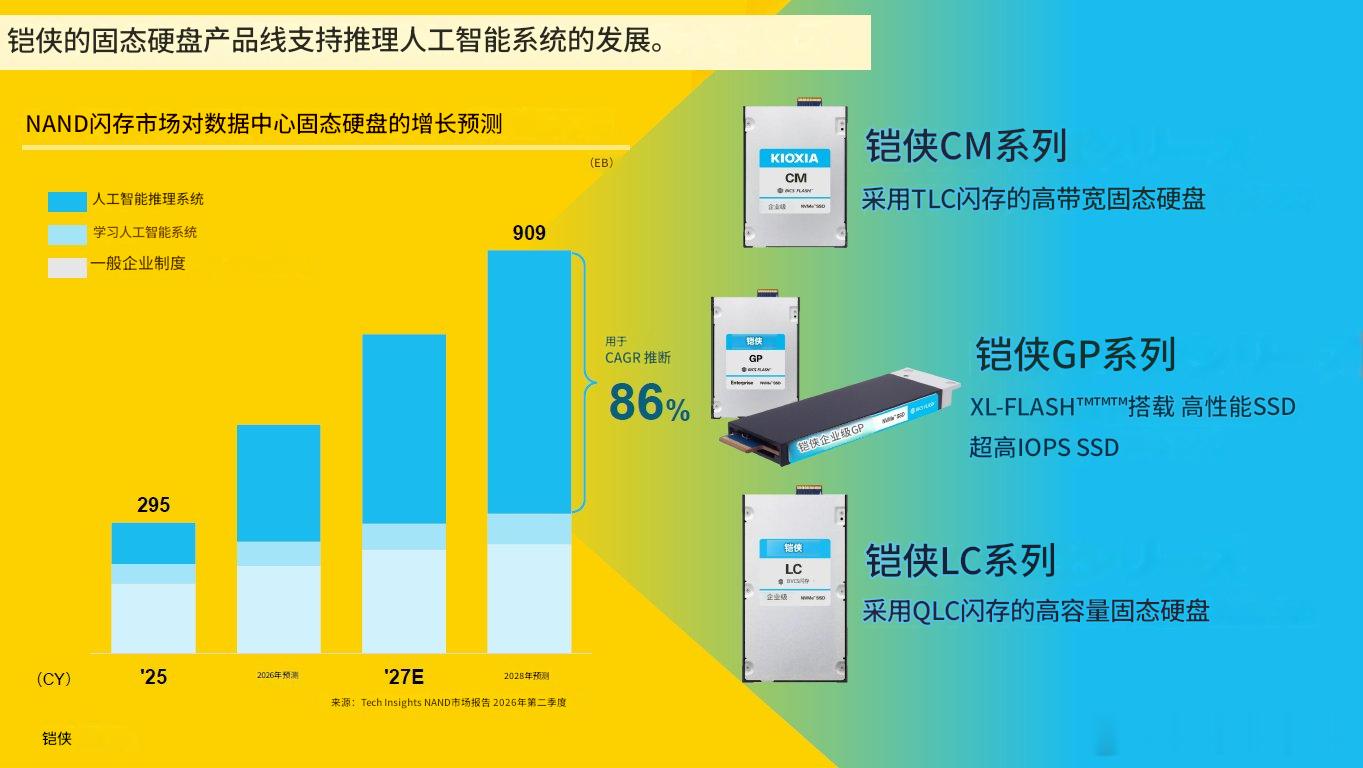 Kioxia eSSD  从TLC到QLC  2028年需要今年2026年需求的