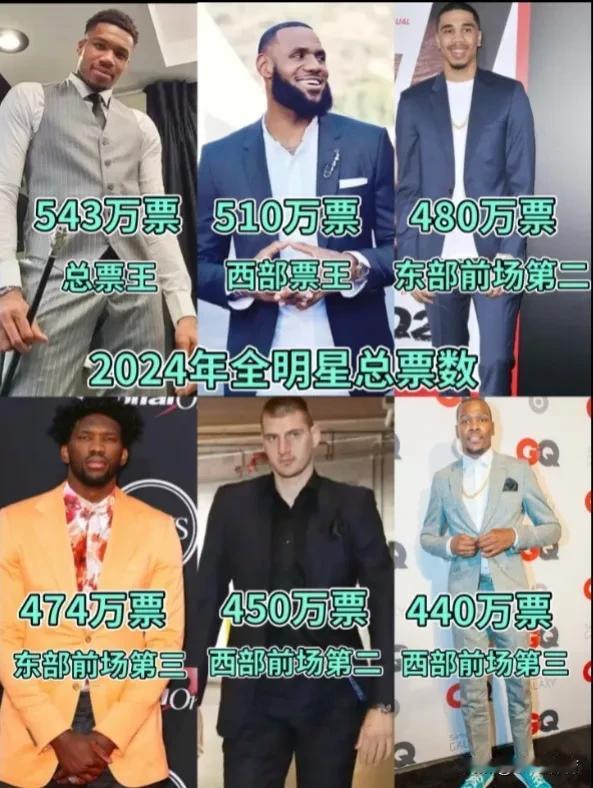 2024全明星总票数：字母哥领先，库里深不见底。