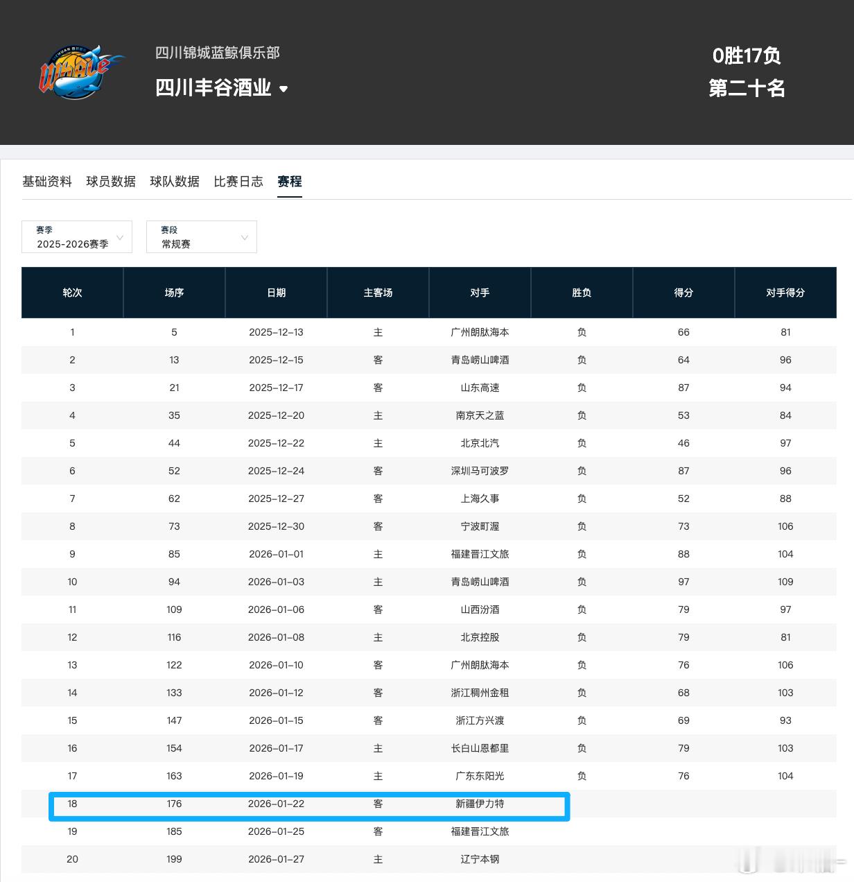 官宣了，四川男篮主教练韩硕请辞主教练！遗憾，难受。。。。韩硕在四川最困难的时期都