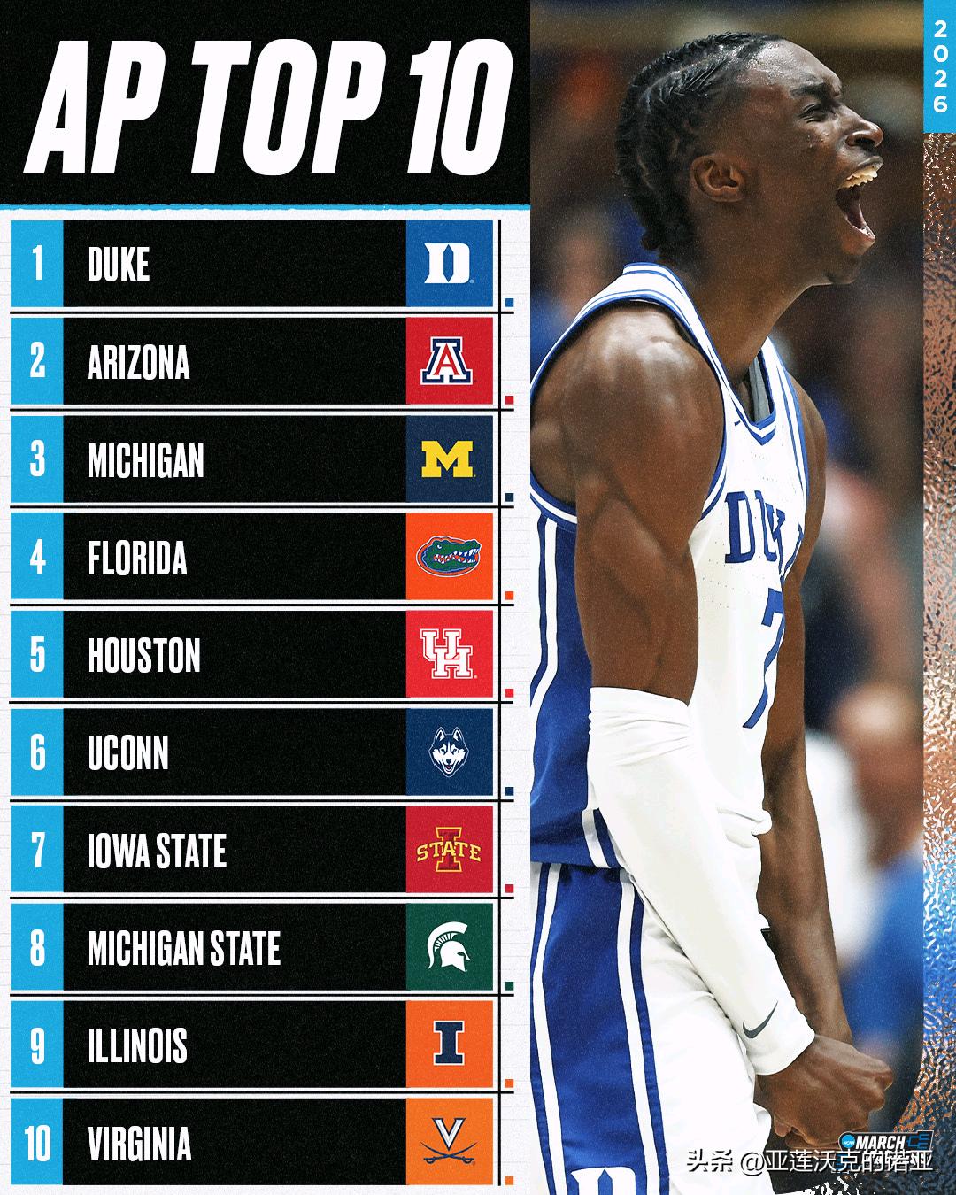 美联社公布第十八周前25强榜单，ACC联盟常规赛冠军杜克大学稳居全美第一，Big