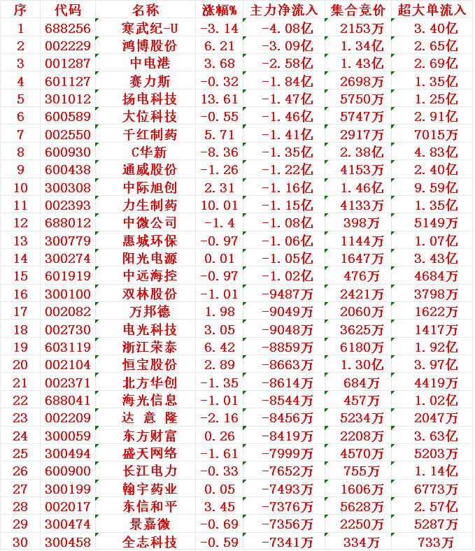 7月17日开盘45分钟，主力资金“卖出的 ”30名单！

1 寒武纪-U
2 鸿